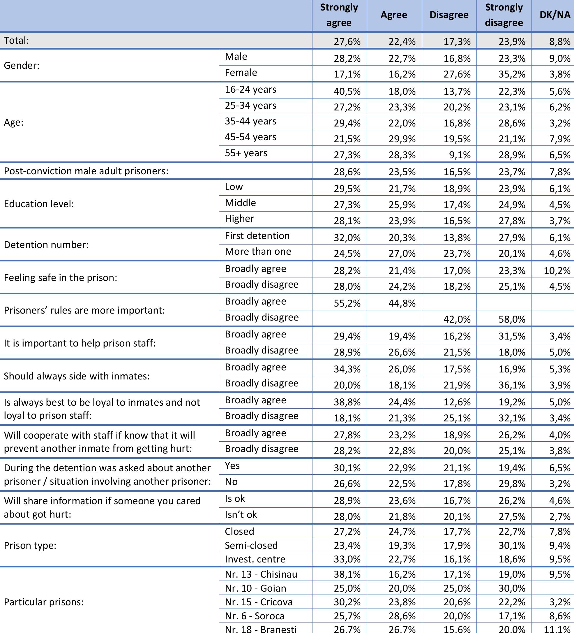 Table 56. It is more important to follow the rules that prisoners set for themselves than the rules of the prison staff (Q56 