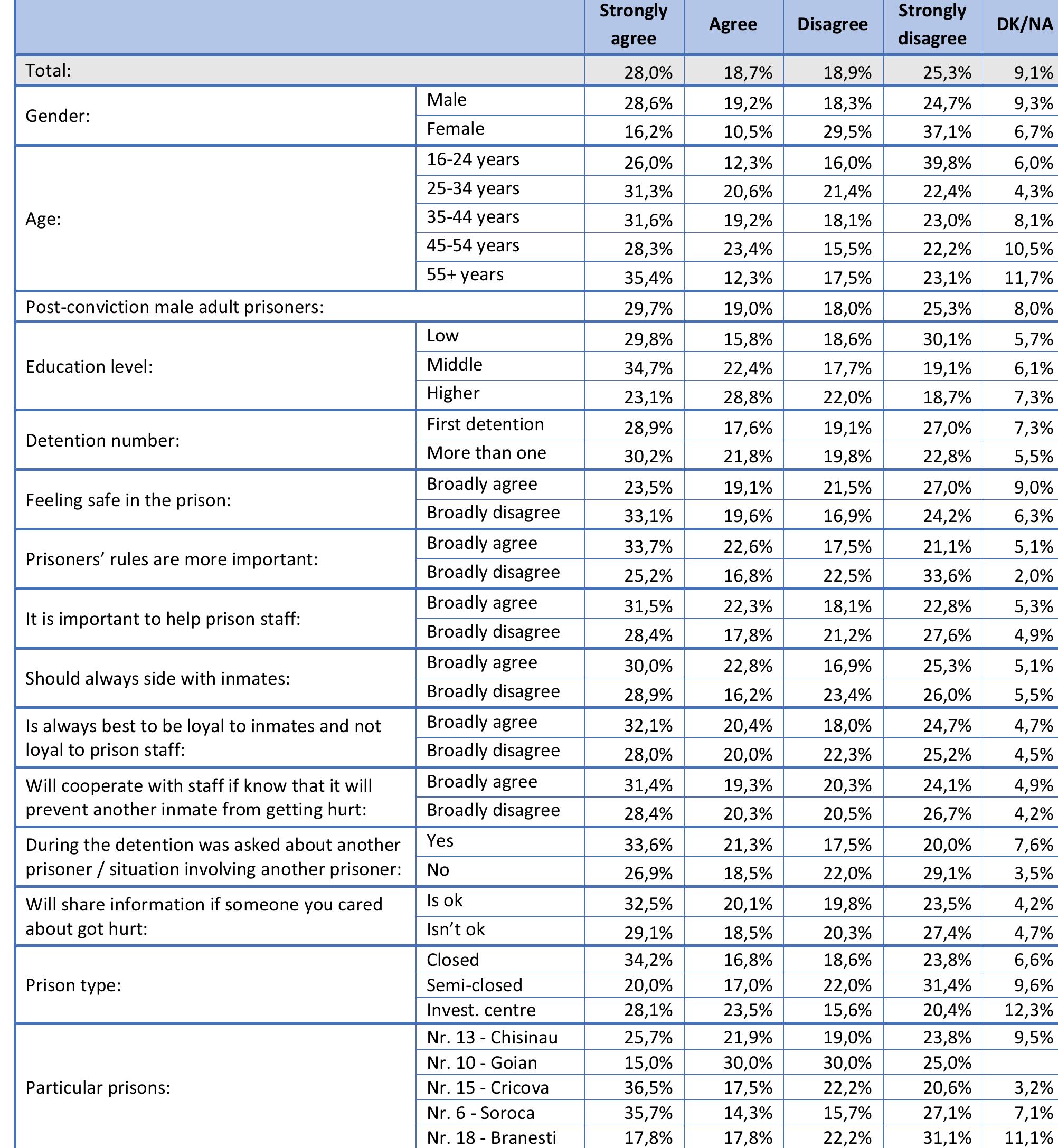 Table 57. Inmates who reject the ‘understandings’ will have a hard time in this prison. (Q57] 