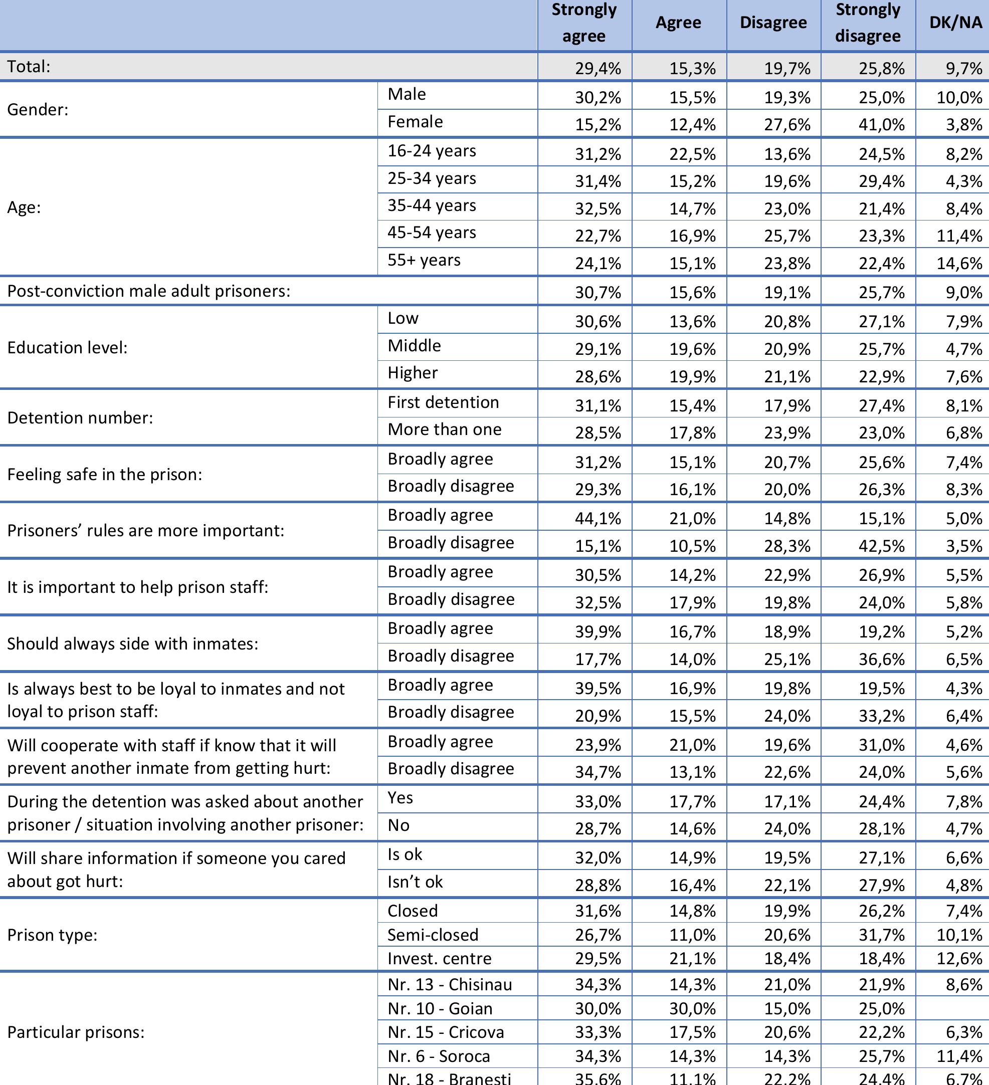 Table 58. Leaders of prisoners are better able to solve prisoners than prison staff. (Q58) 