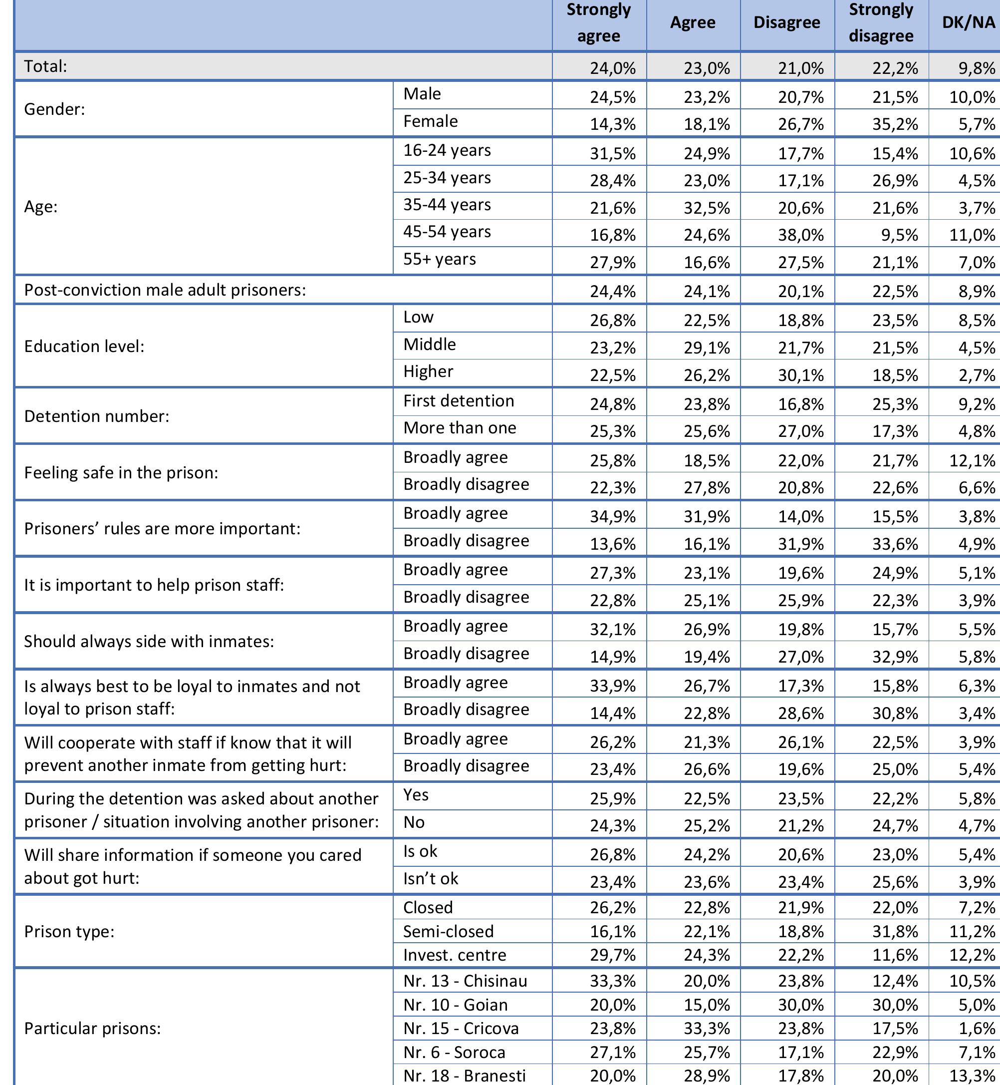 Table 61. Most prisoners in this prison want to live by the prisoners’ rules. (Q61) 