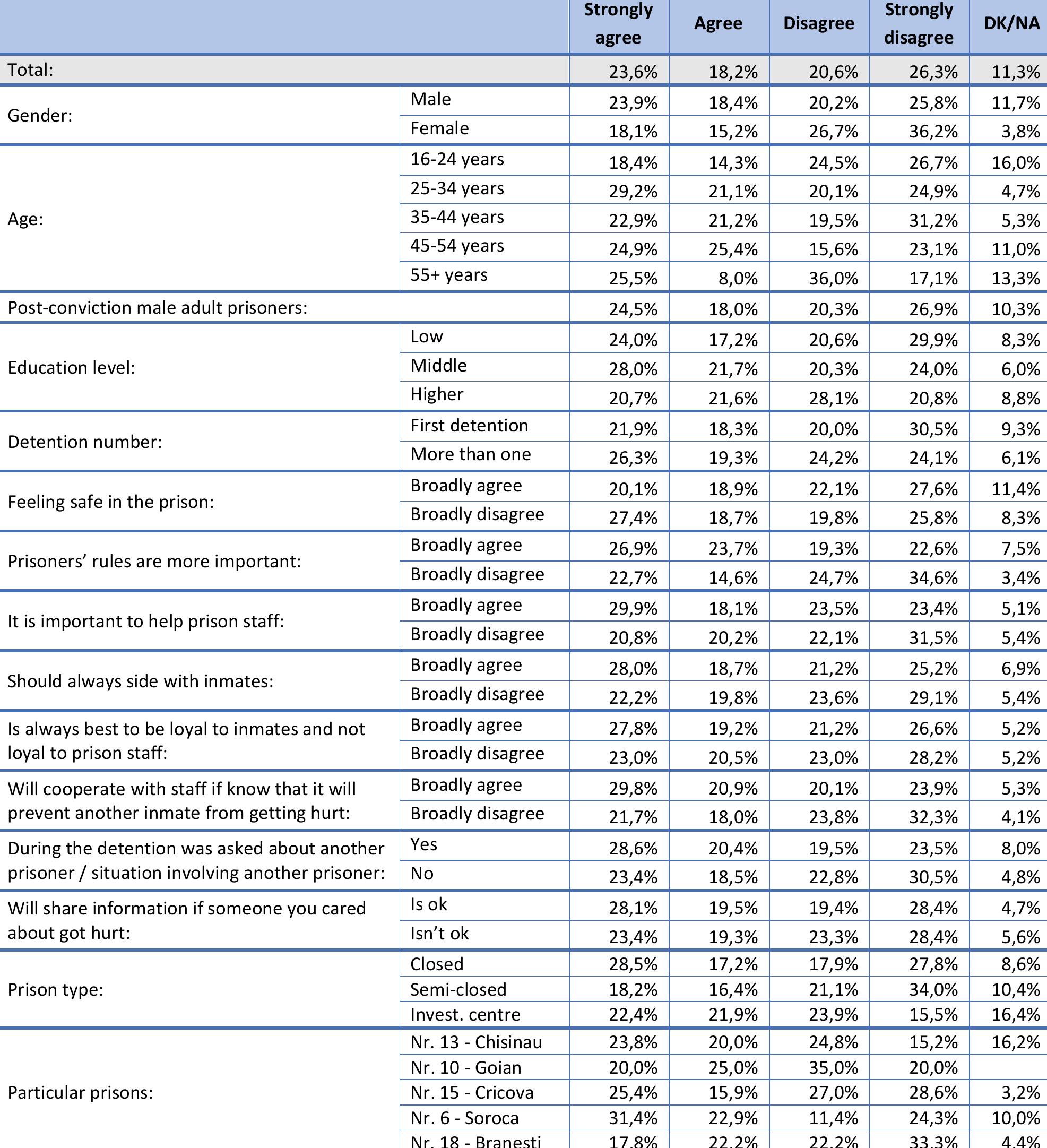 Table 62. Prisoners in this prison form gangs that live by their own rules. (Q62) 