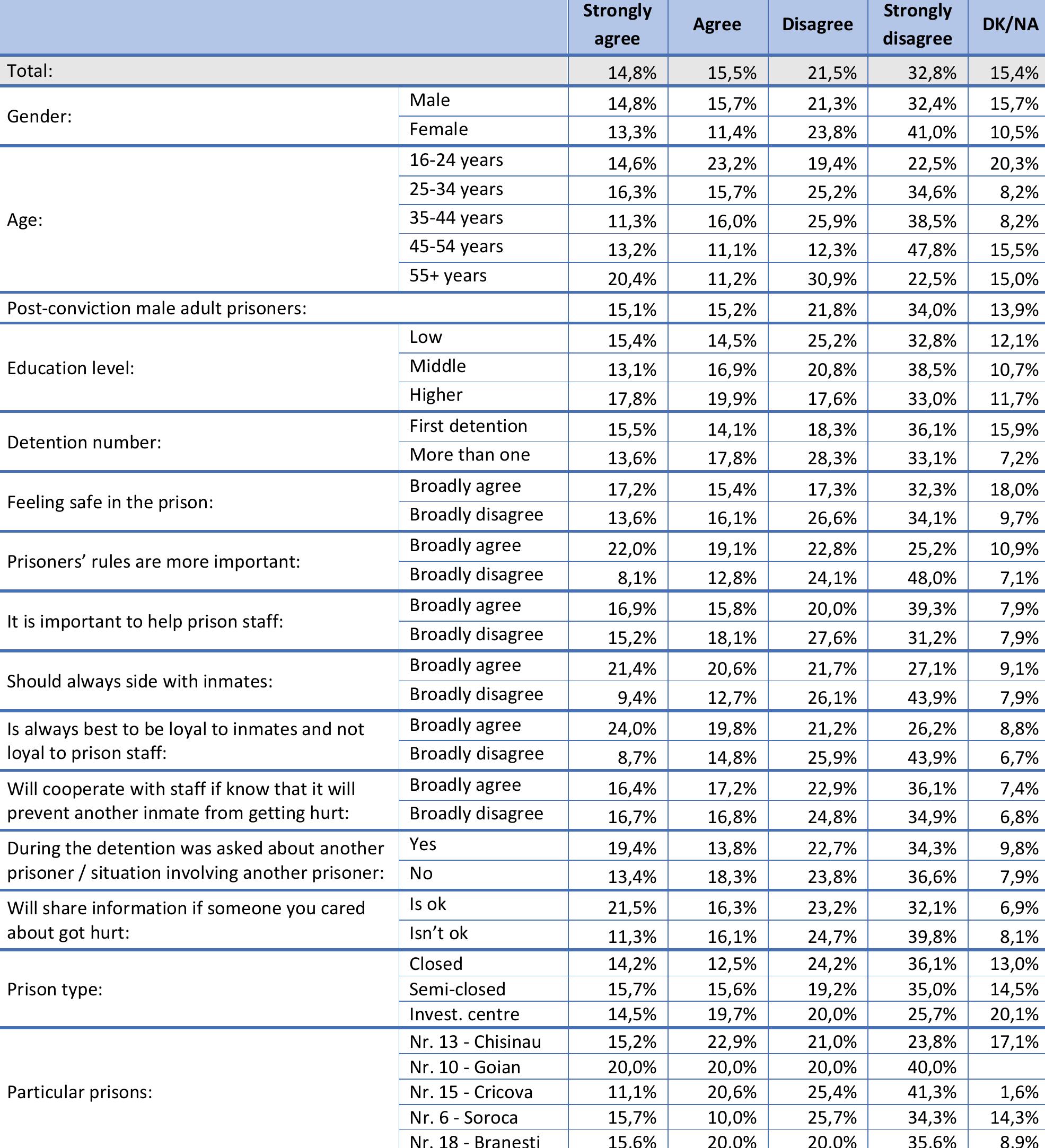 Table 70. Following the prisoners’ rules helps me gain access to goods that | need. (Q70) 