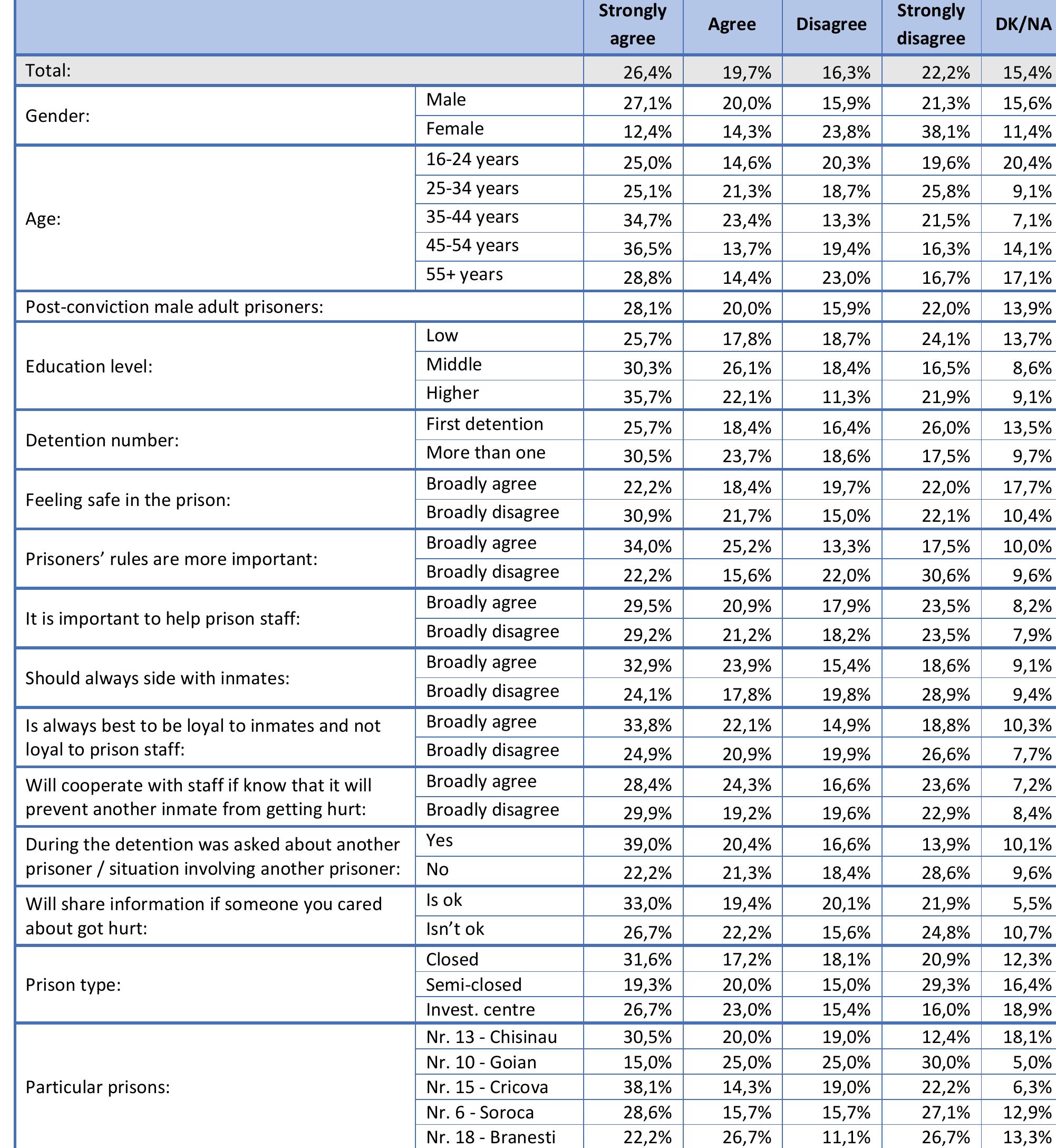 Table 71. There are clear and known status positions among prisoners in this prison. (Q71) 