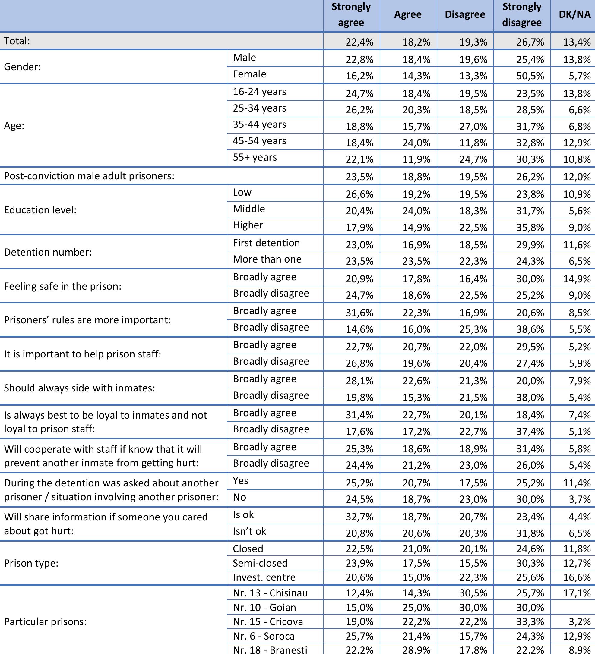 Table 72. In prison, the people | look to for support are other prisoners from my hometown or region. (Q72) 