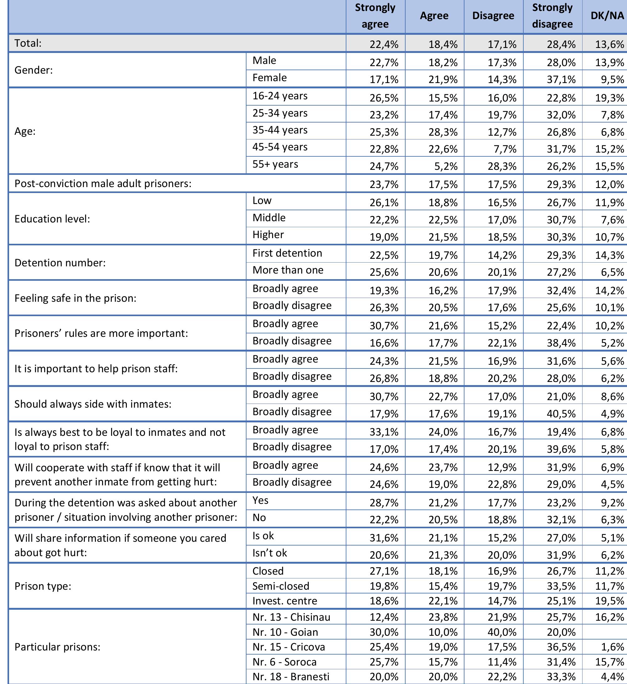 Table 73. In prison, the people | look to for support are other prisoners at the same level in the prisoner hierarchy. (Q73) 