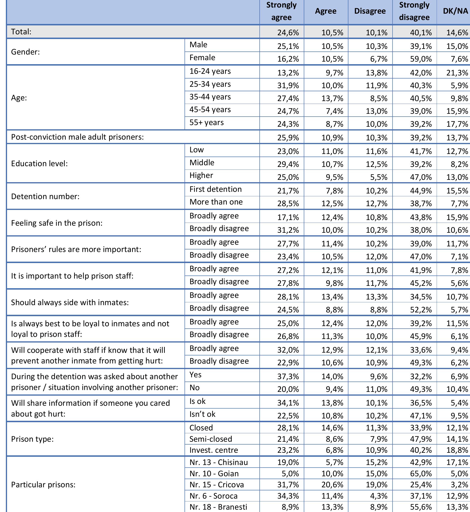 Table 75. Anybody who sells drugs in prison has to have the approval of prisoner authorities. (Q75) 