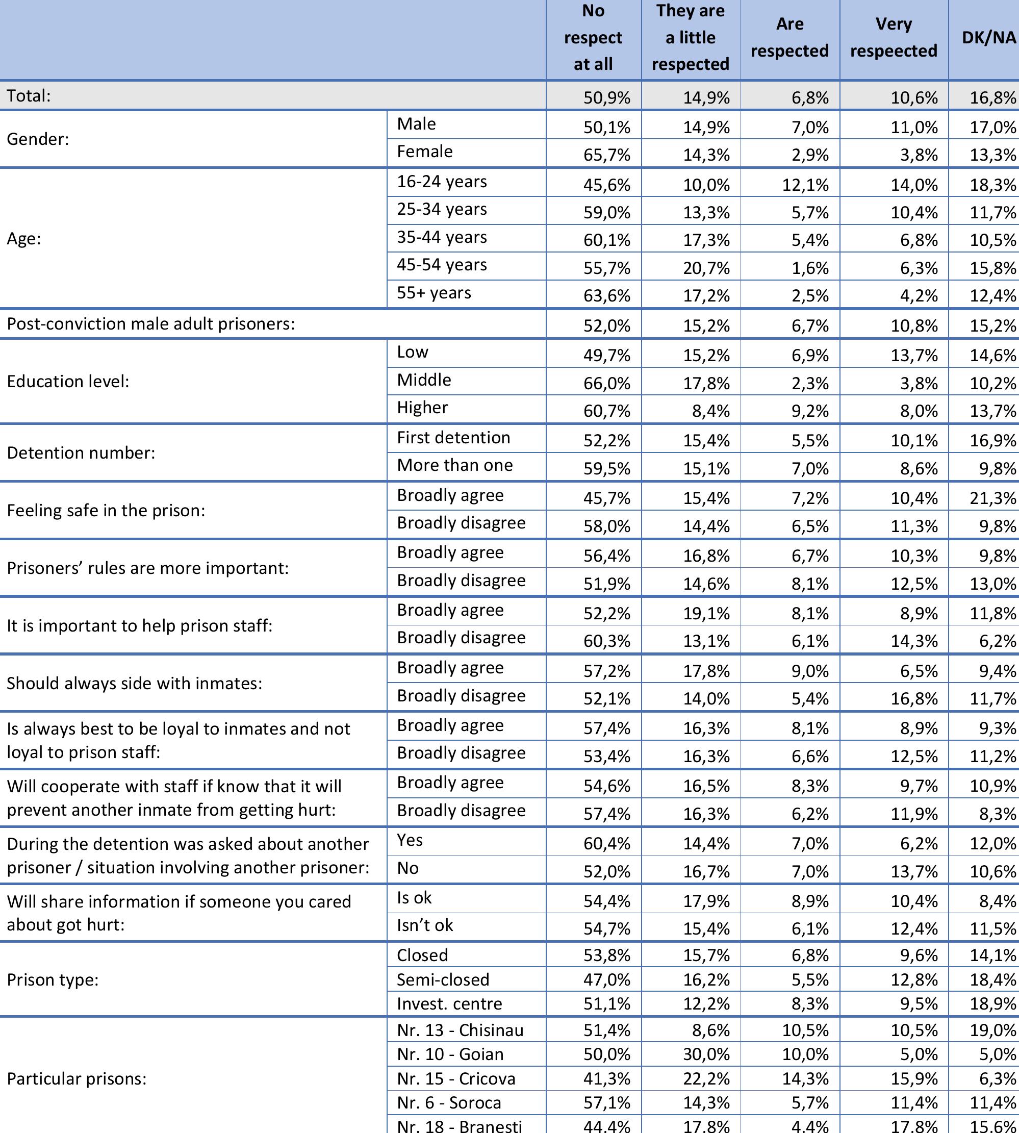 Table 80. How much respect do opushennye receive? (Q80) 