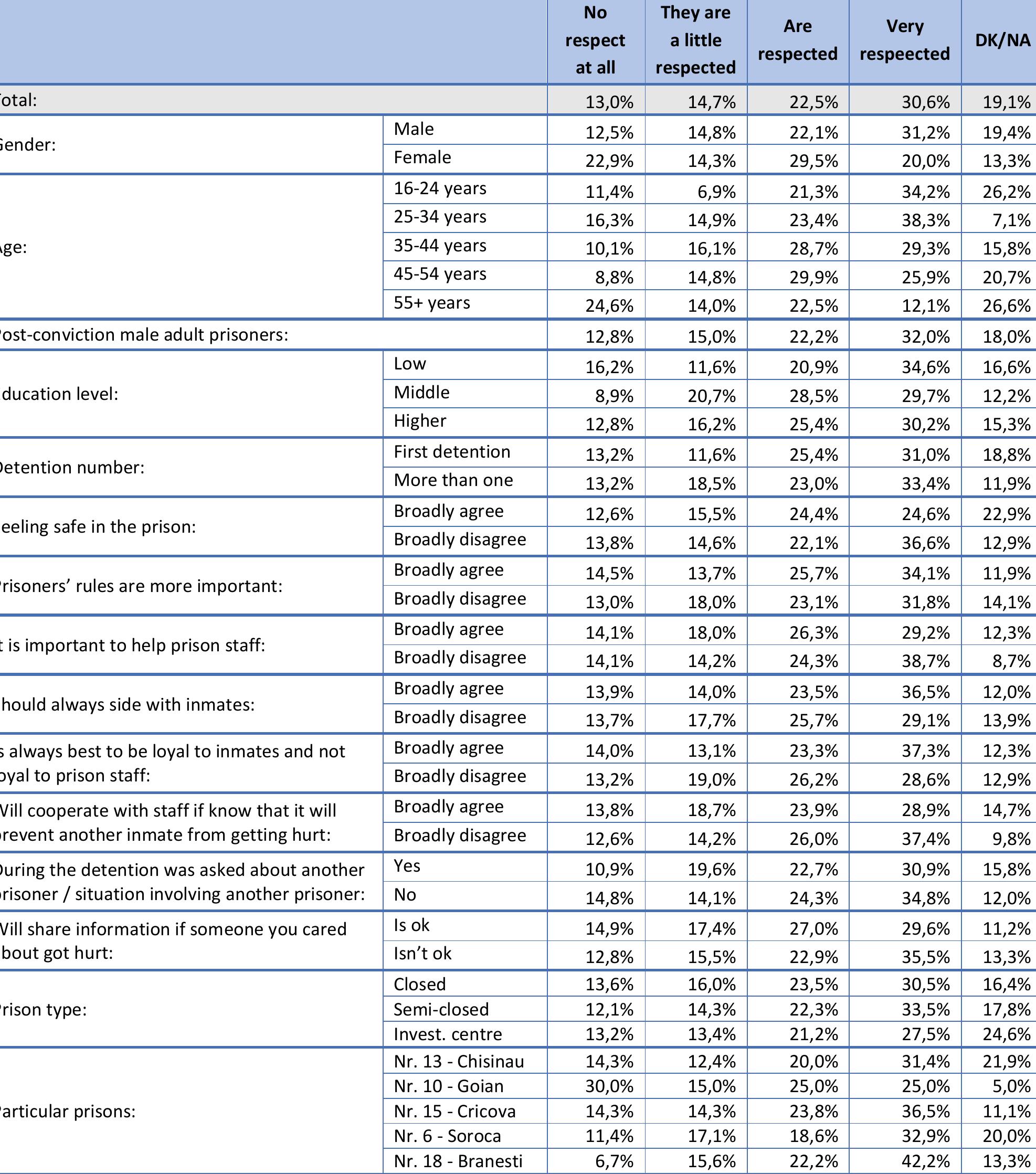 Table 81. How much respect do the blatnye/polozhentsy receive? (Q81) 