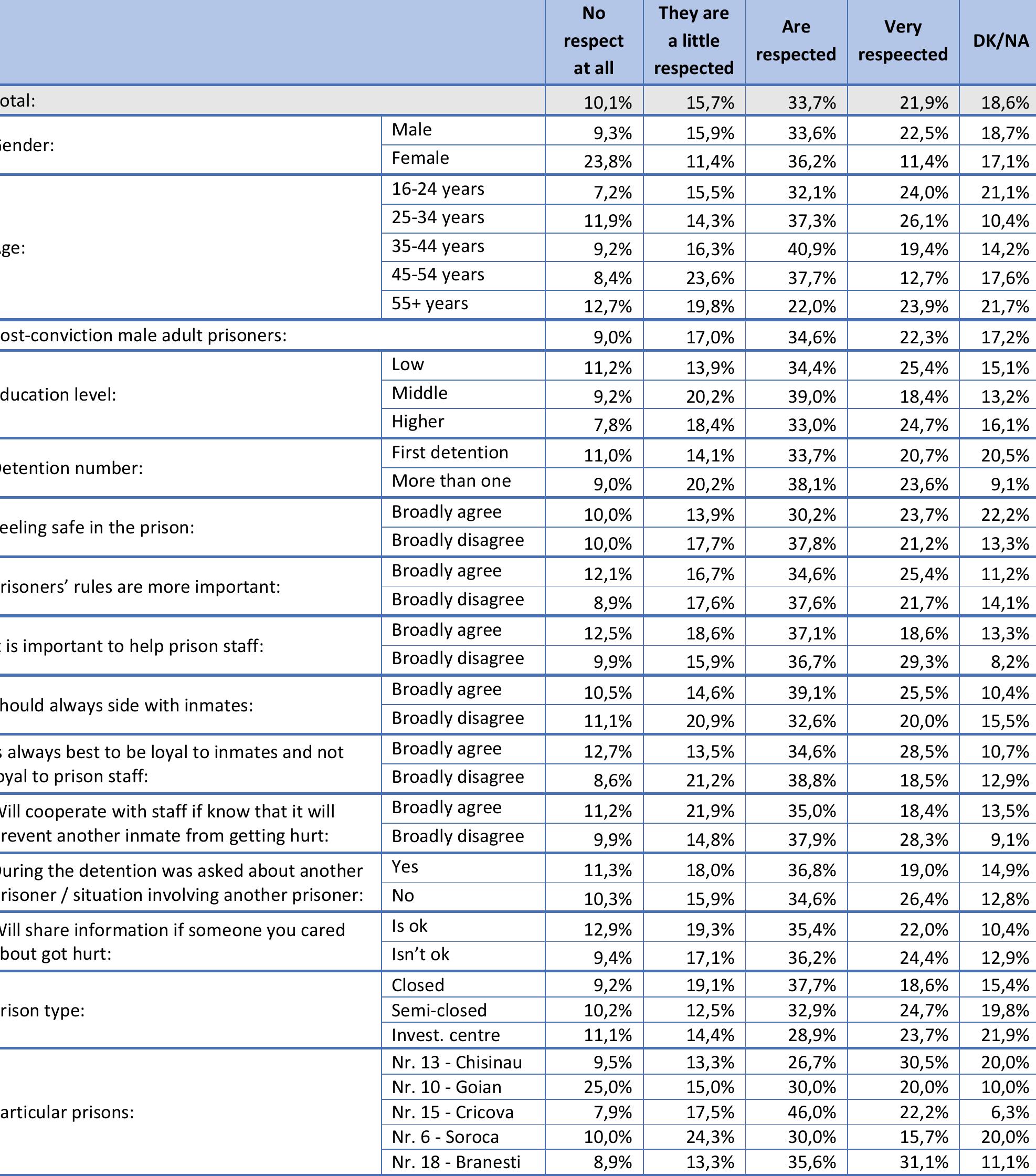 Table 82. How much respect do the muzhiki receive? (Q82) 