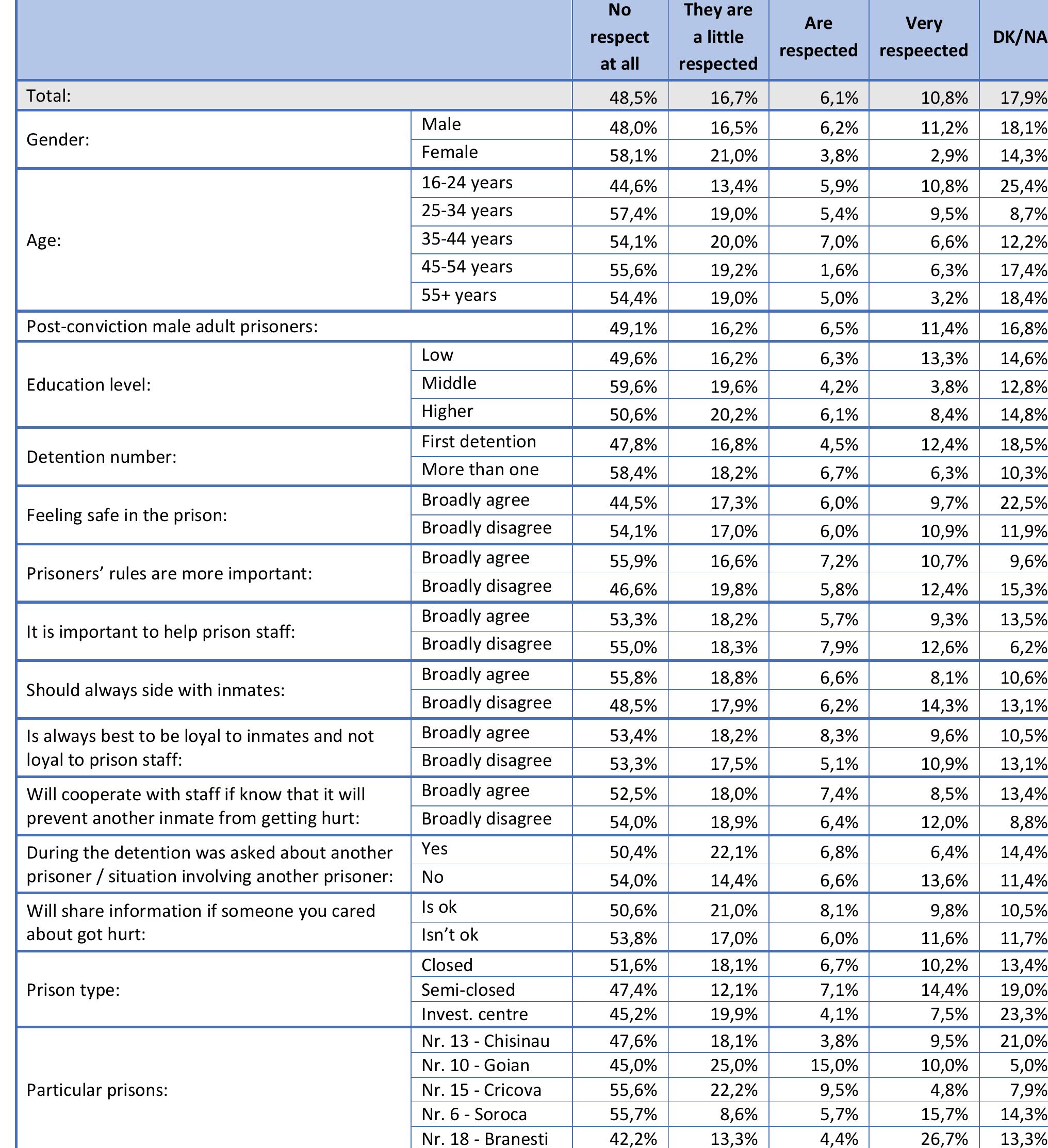 Table 83. How much respect do lizhniki receive? (Q83) 