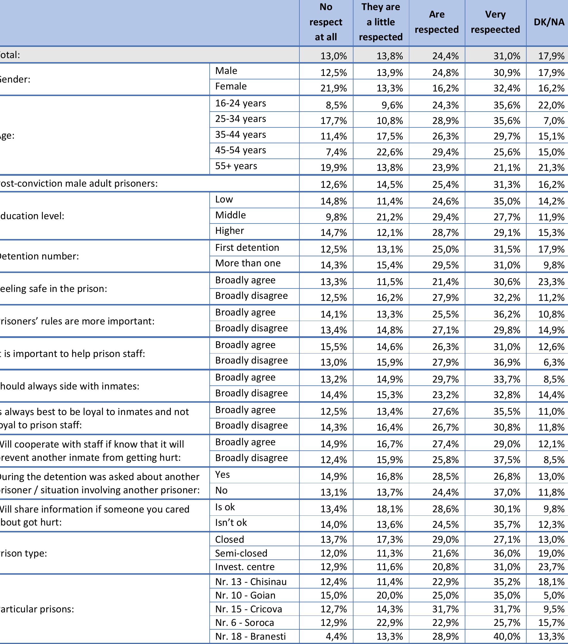 Table 84. How much respect do smotryashchie receive? (Q84) 