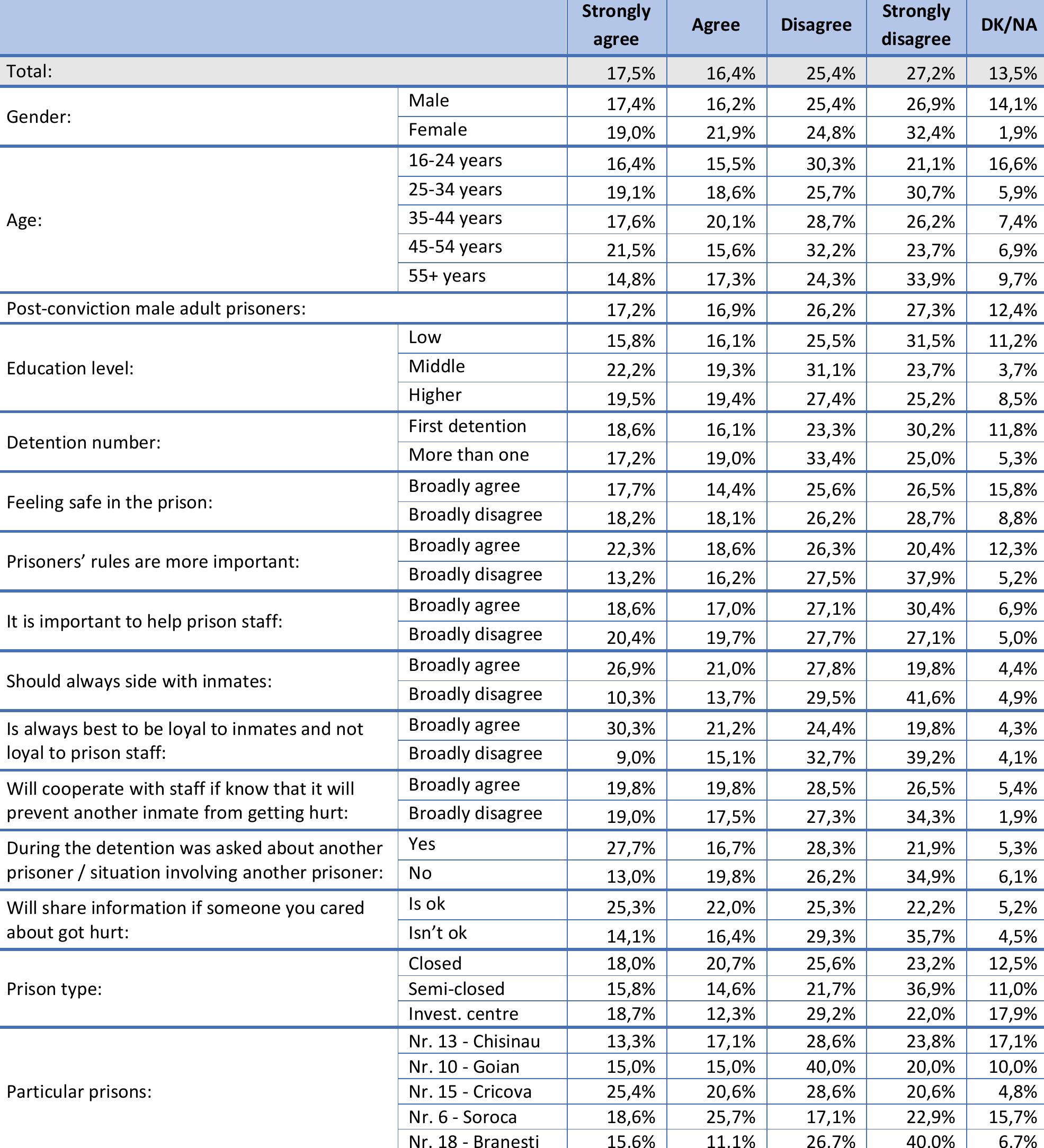 Table 98. Anyone who talks about his personal problems with people on the prison staff is weak. (Q98) 