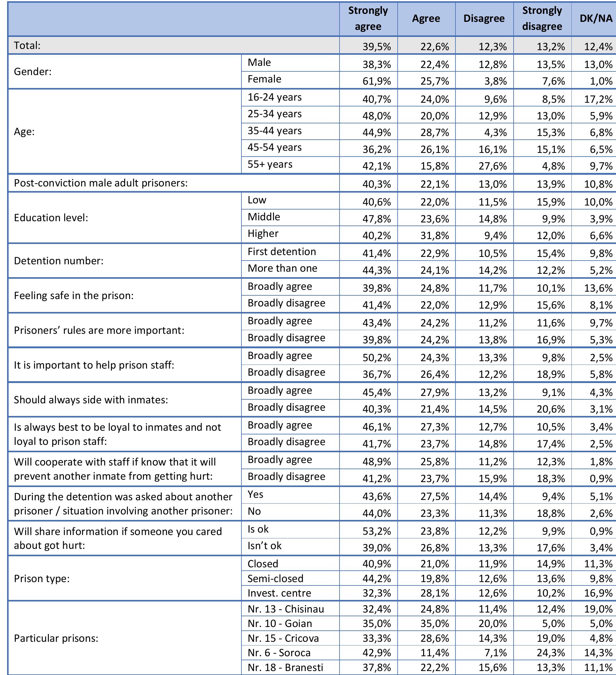 Table 103. It is best not to take into account the little miseries that others do to you and to keep your energy for importan things. (Q103) 