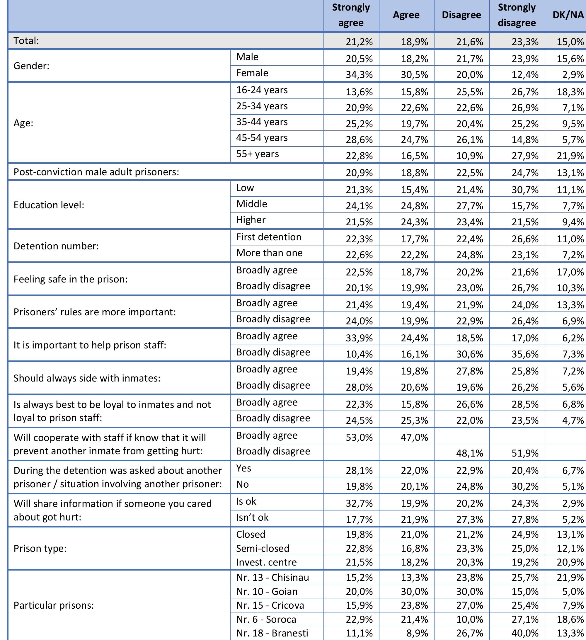Table 107. You will cooperate with prison staff if you know that it will prevent another inmate from getting hurt. (Q107) 