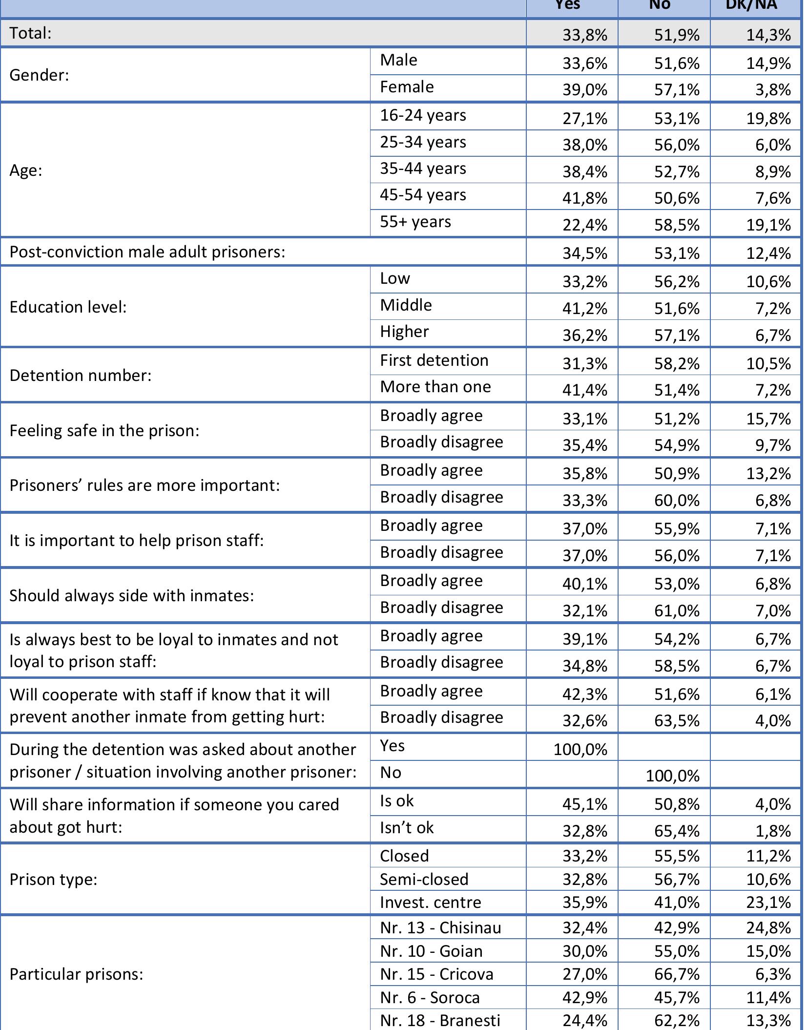 Table 108. During this detention period, did the guards, police or prosecutors ask you about another prisoner or abou situations involving another prisoner? (Q108) 
