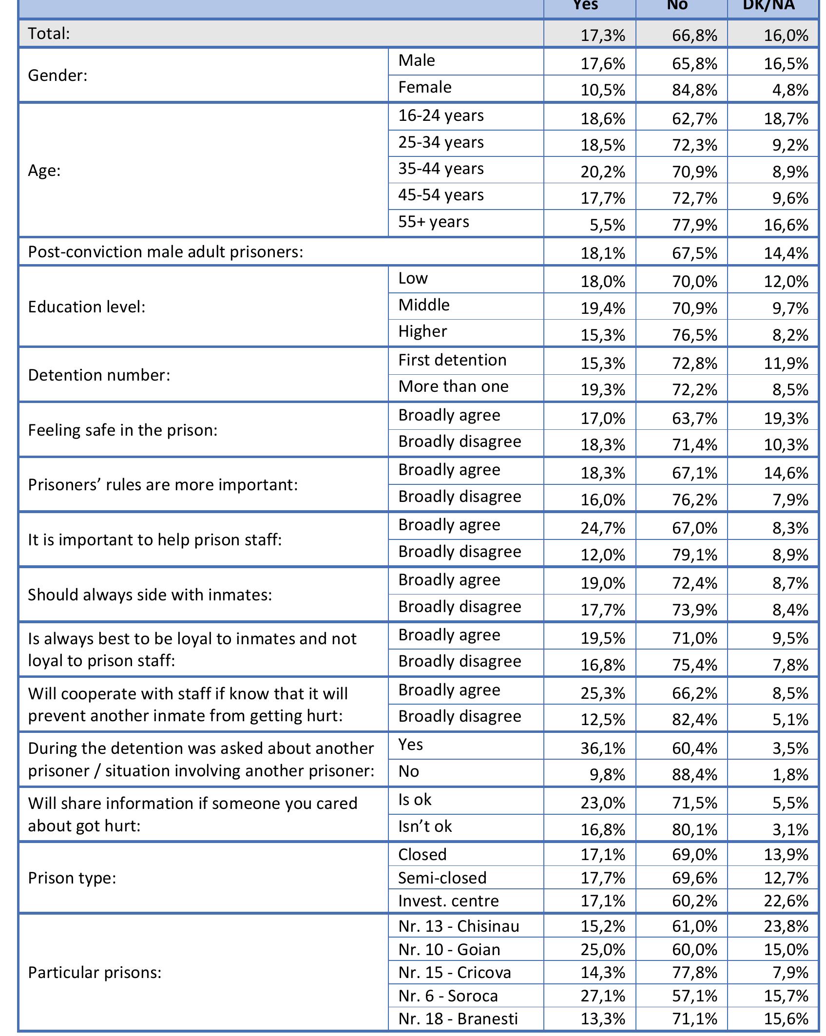 Table 109. During this incarceration, have you provided information about another inmate or situations involving another inmate to correctional officers, police officers, or prosecutors? (Q109) 