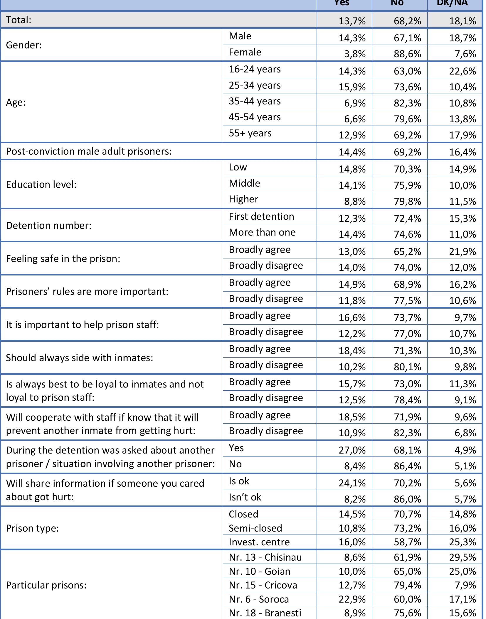 Table 110. Did you do this to get something in return for providing that information, such as a housing transfer, < monetary award, or avoiding a punishment? (Q110) 
