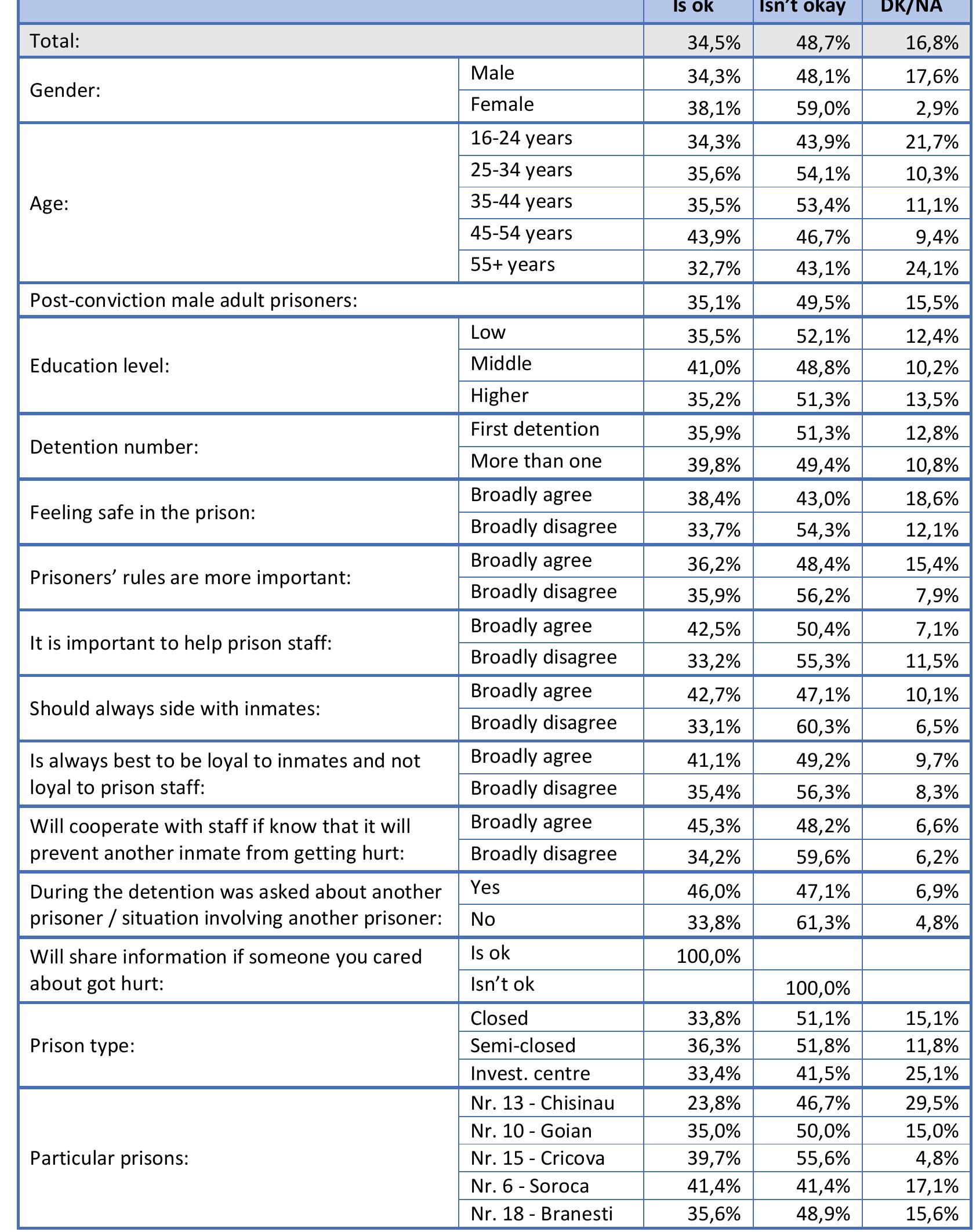 Table 111. If someone you cared about, for example, a friend, family member, or older inmate, got hurt? (Q111) 