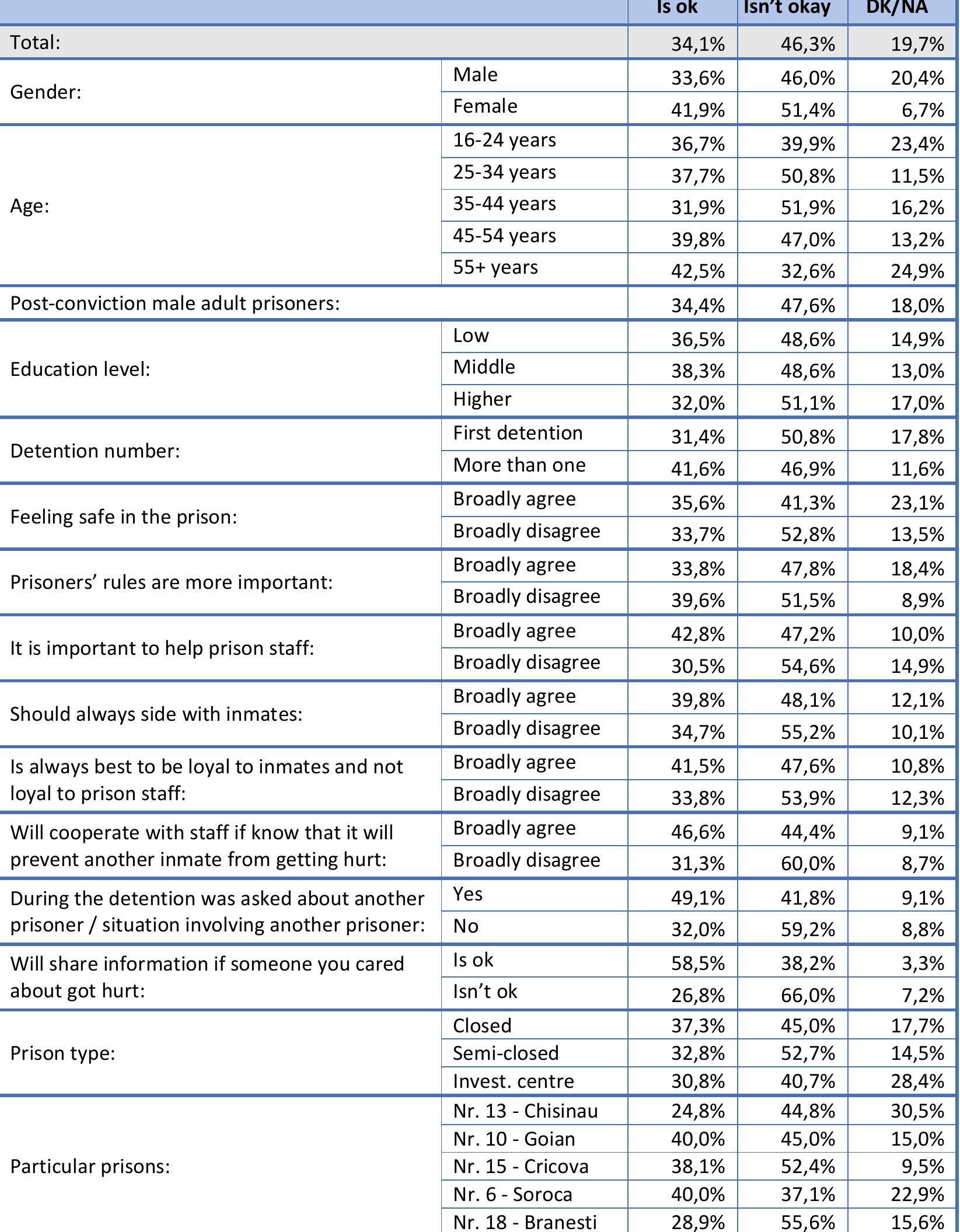 Table 114. To avoid a violent situation where other inmates are likely to get hurt? (Q114) 