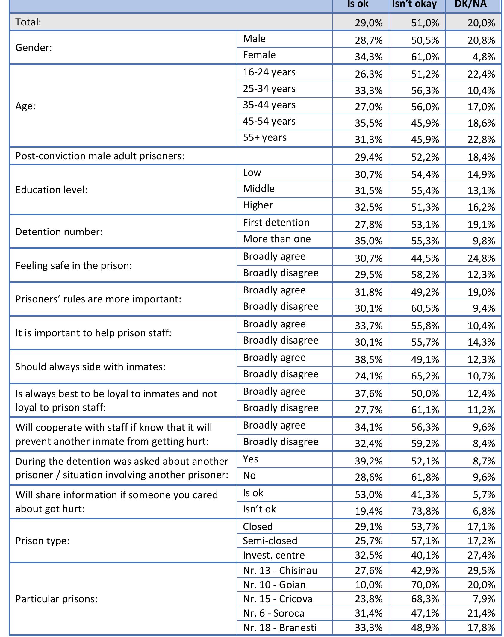 Table 117. When prosecutors, police, or correctional officers have you in a jam and there is no other option? (Q117) 