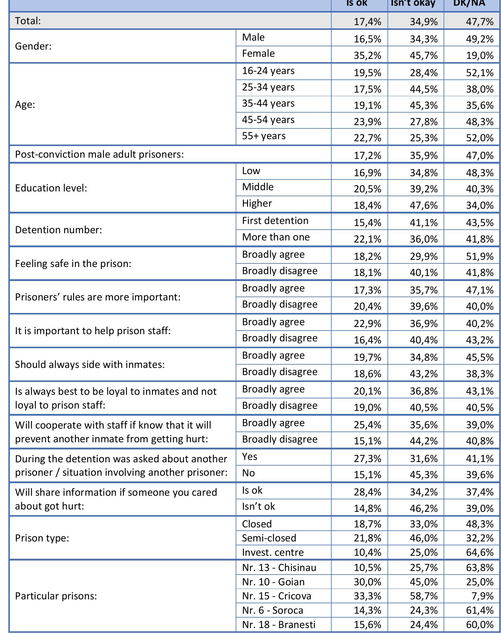 Table 119. If you could guarantee that no other inmate would find out? (Q119) 