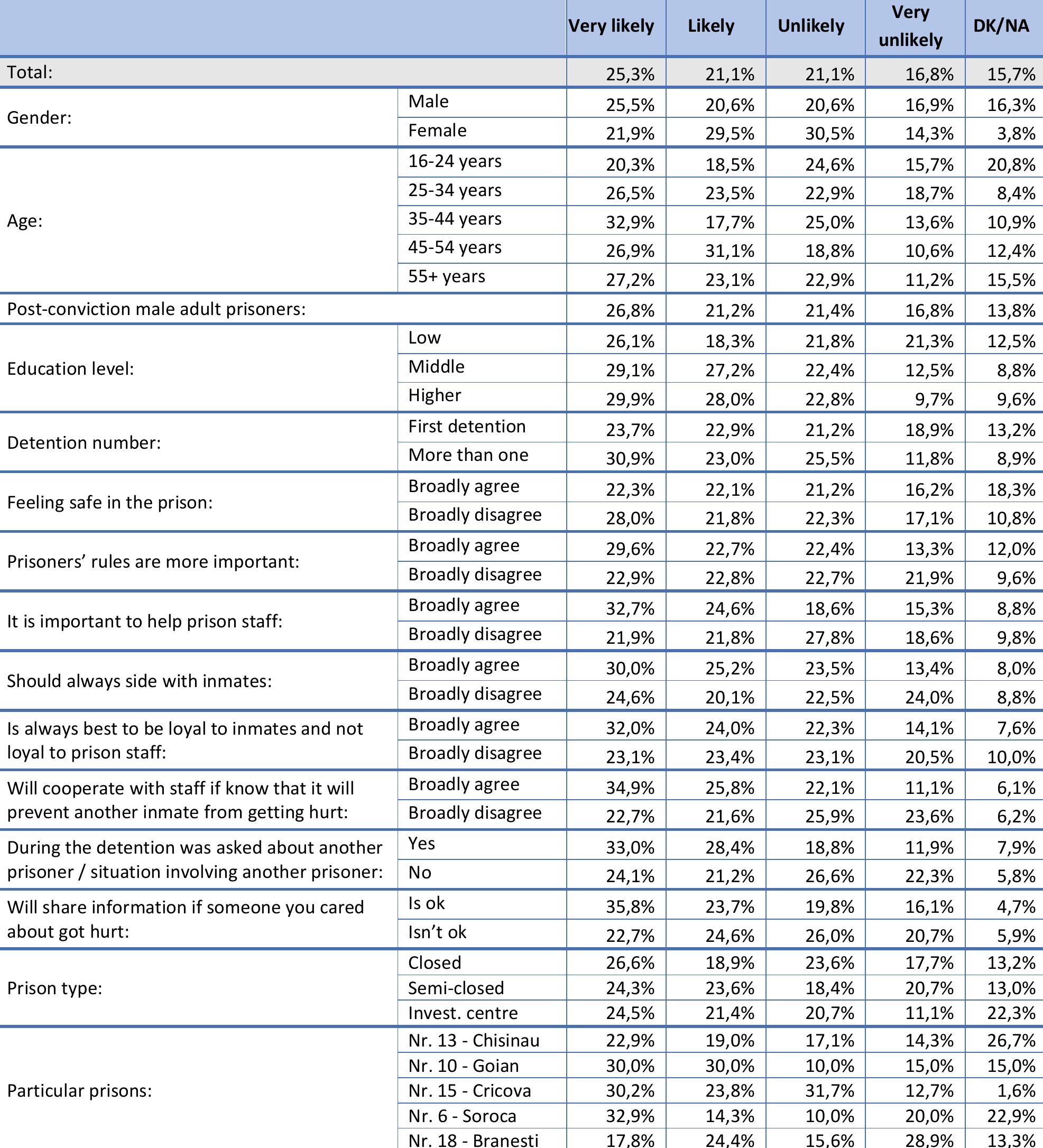 Table 120. How likely are inmates to do something if People are not following rules such as curfew or lights out. (Q120) 
