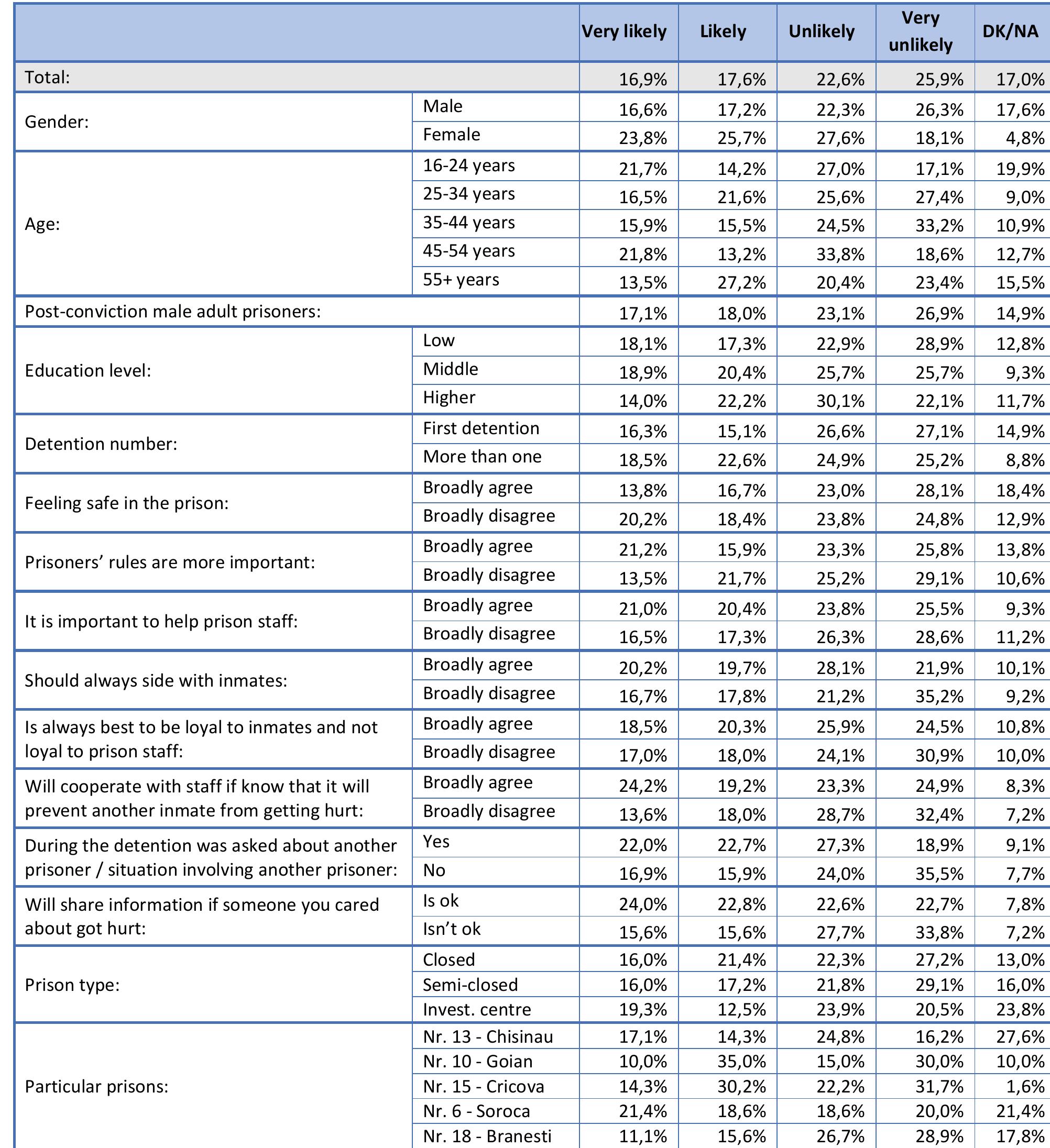 Table 121. How likely are inmates to do something if People are hanging out in a place they are not supposed to be such as a restricted area. (Q121)  Table 121. How likely are inmates to do something if People are hanging out in a place they are not supposed to be such as 