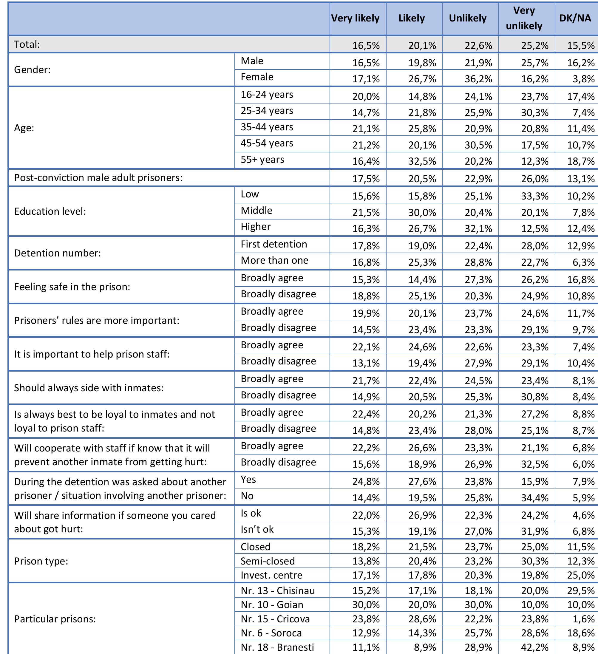 Table 125. How likely are inmates to do something if A fight broke out on prison grounds such as a cell, block, floor, yard, or other common area. (Q125) 
