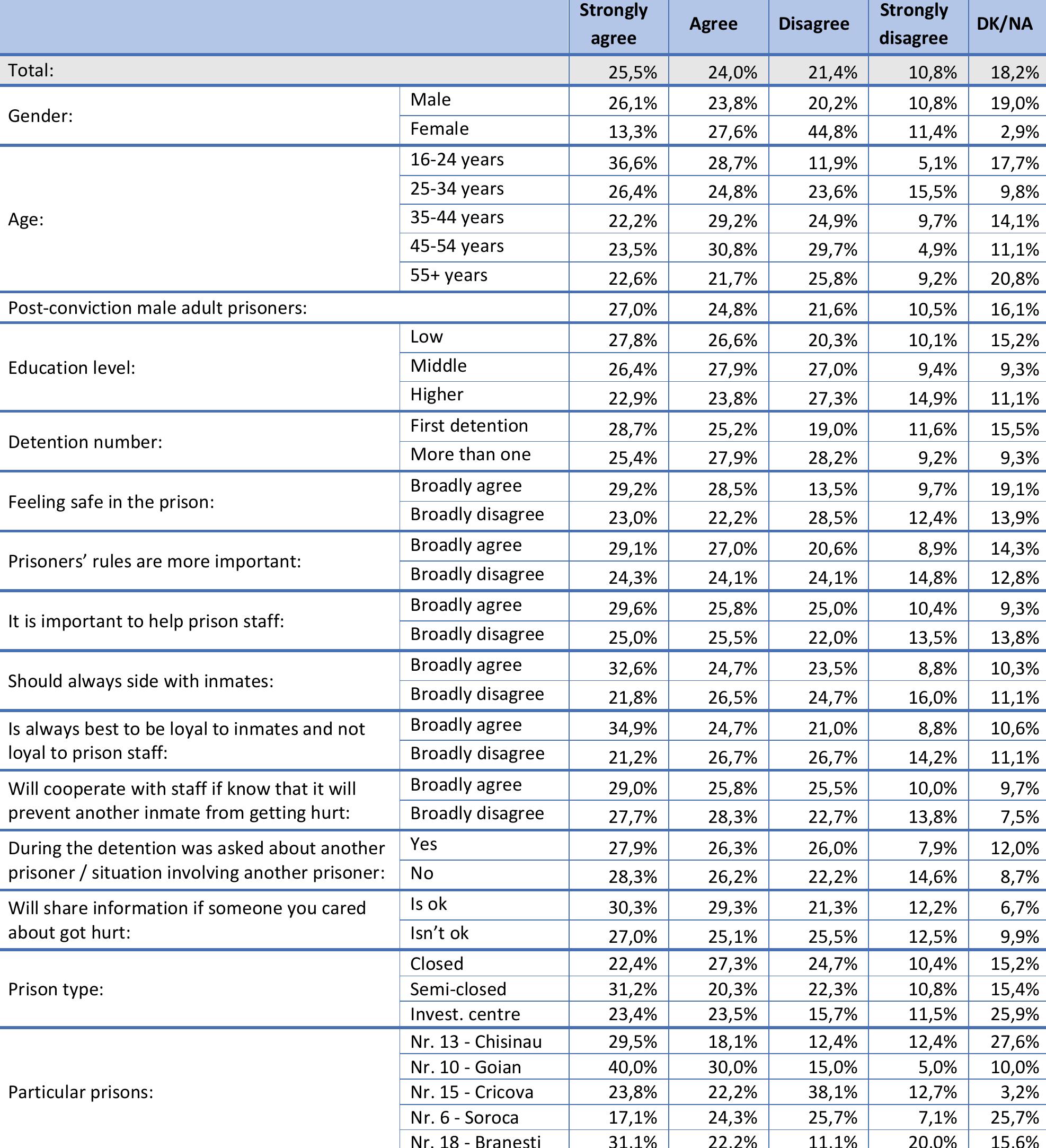 Table 128. Inmates in your housing area got along with each other. (Q128) 