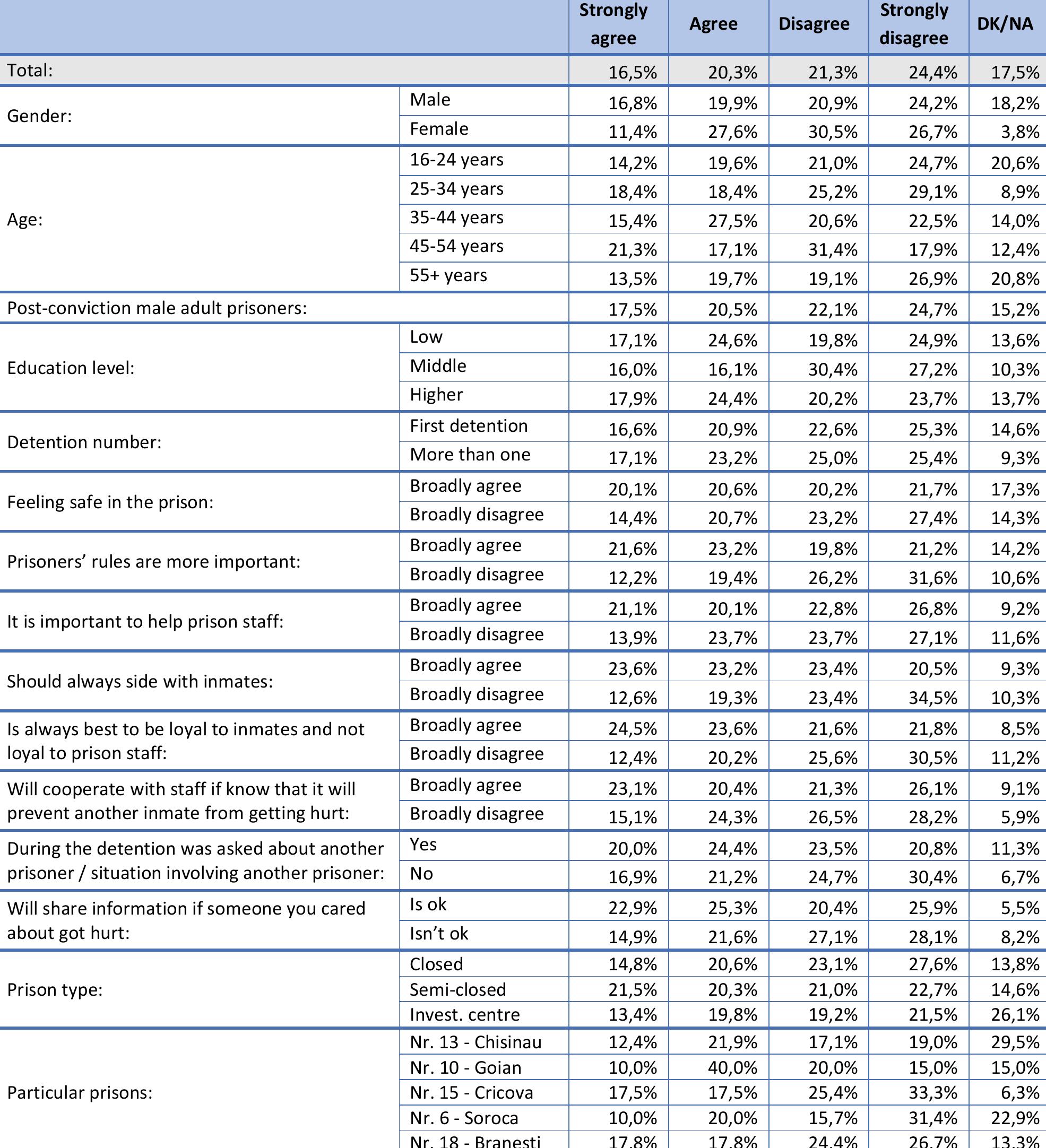 Table 130. Inmates in your housing area shared the same values. (Q130) 