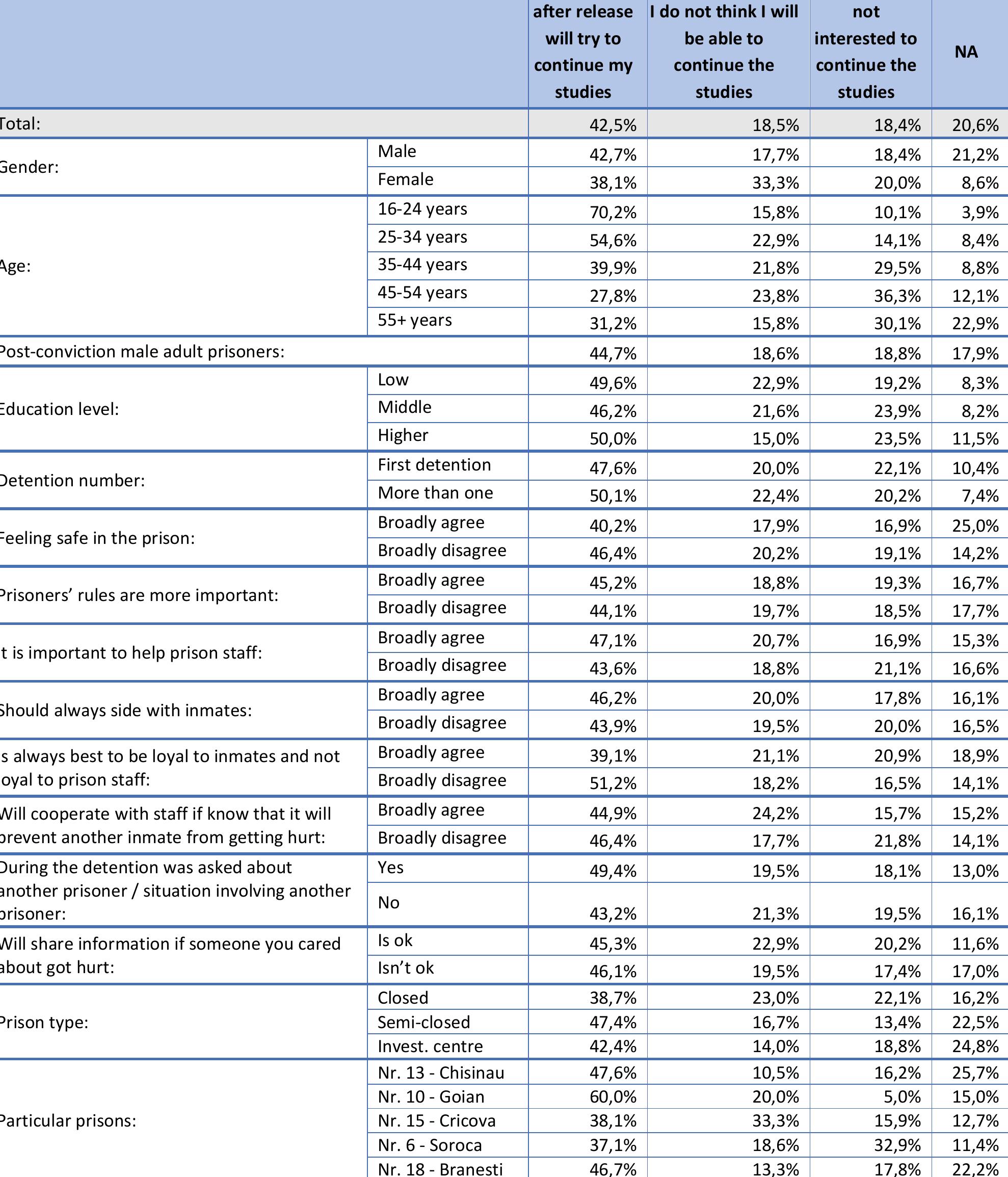Table 132. Aspirations after release. (D6) 