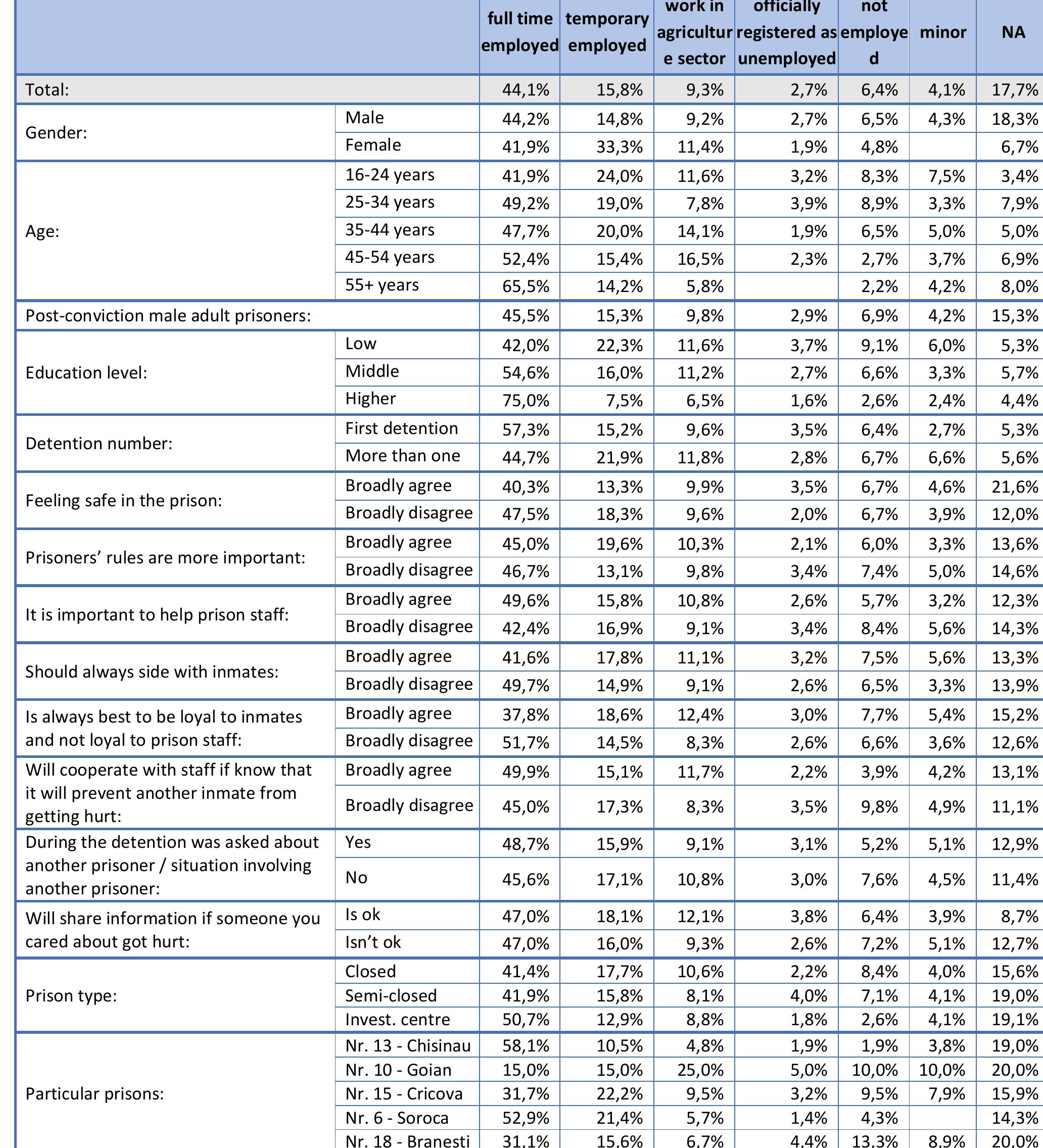 Table 133. Employment before inprisonment. (D7) 