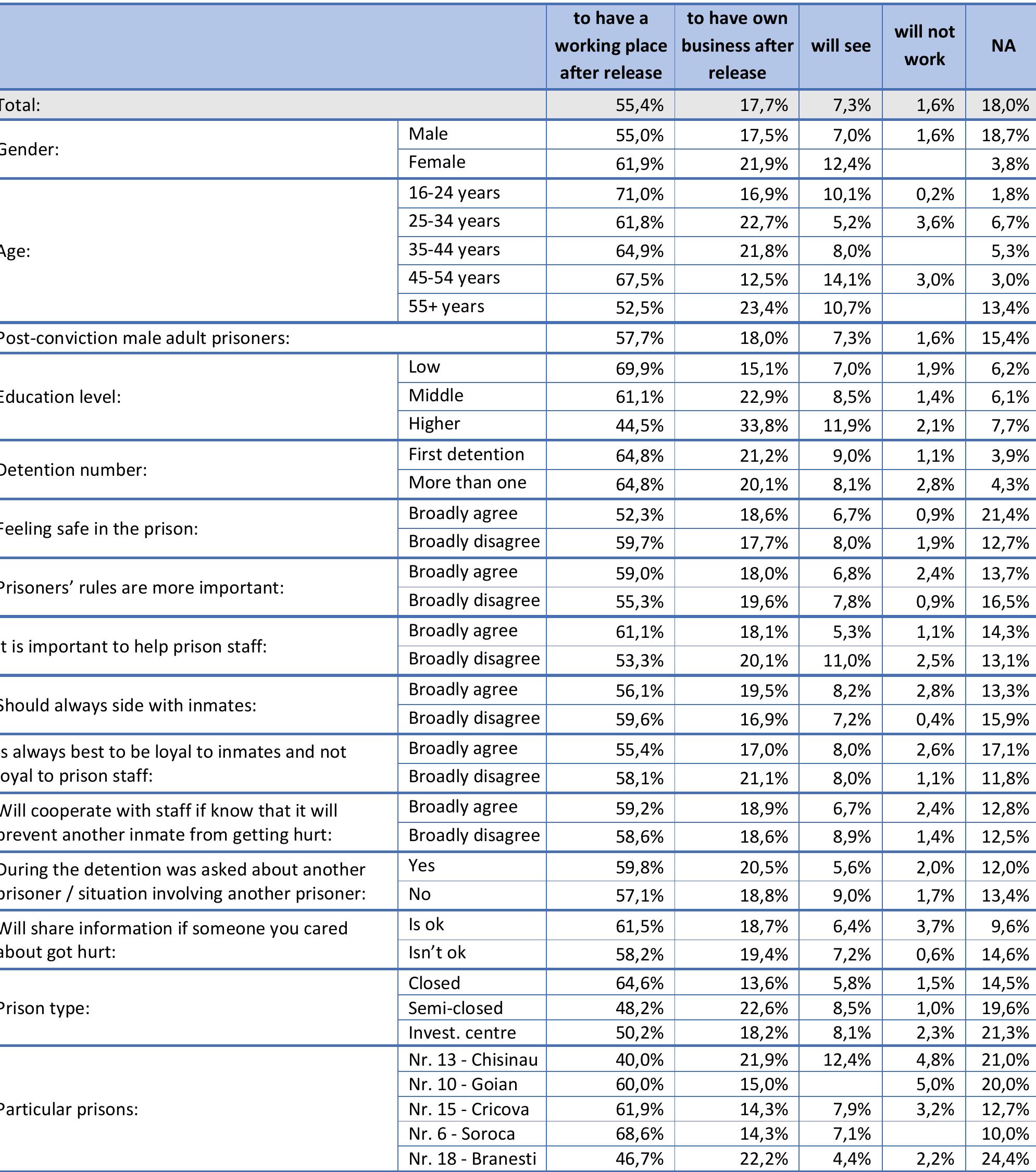 Table 135. Aspirations after release. (D9) 