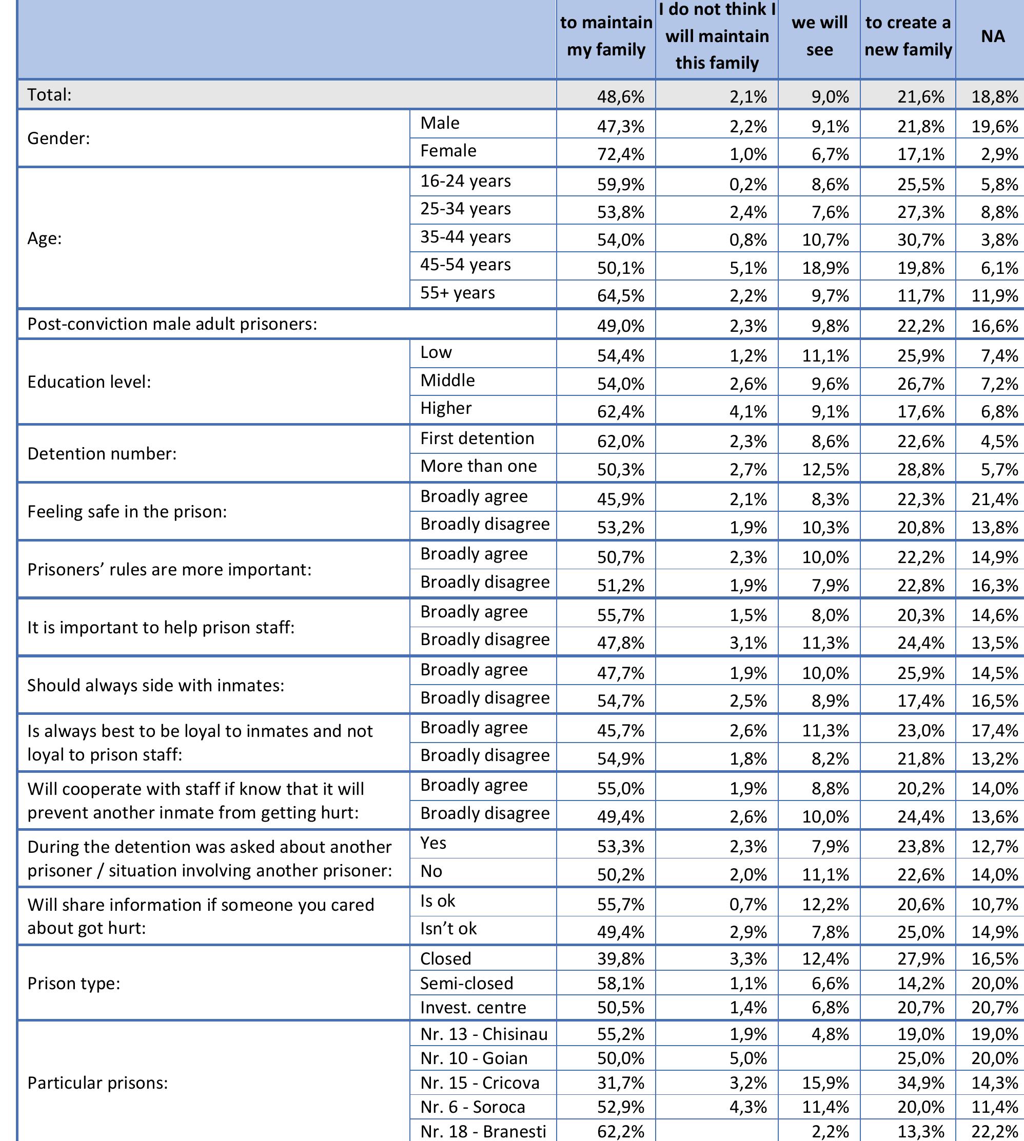 Table 137. Aspirations after release. (D11) 