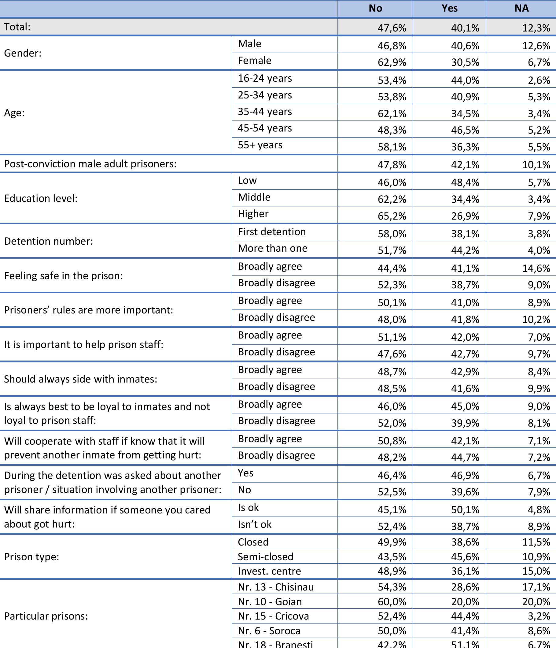 Table 138. Experience of interaction with the criminal justice system - Was someone from your family ever apprehended arrested (D12.1) 
