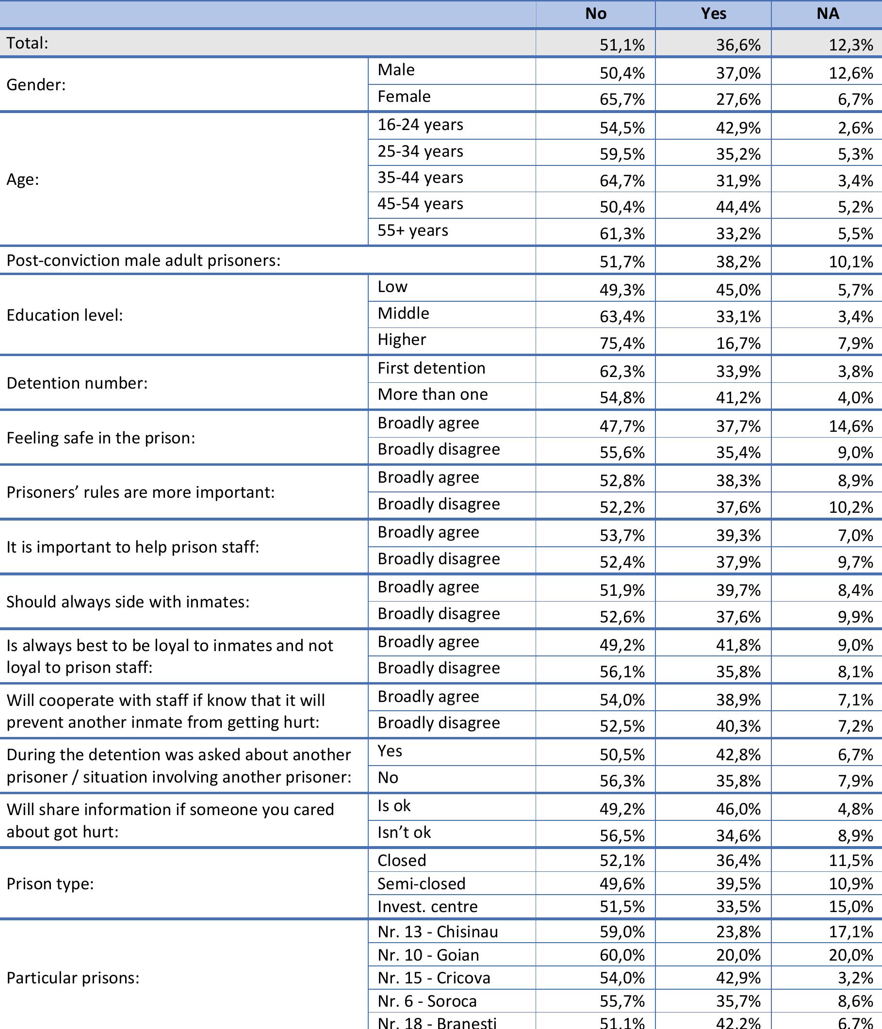 Table 140. Experience of interaction with the criminal justice system - Was someone from your family ever convicted tc imprisonment (D12.3) 