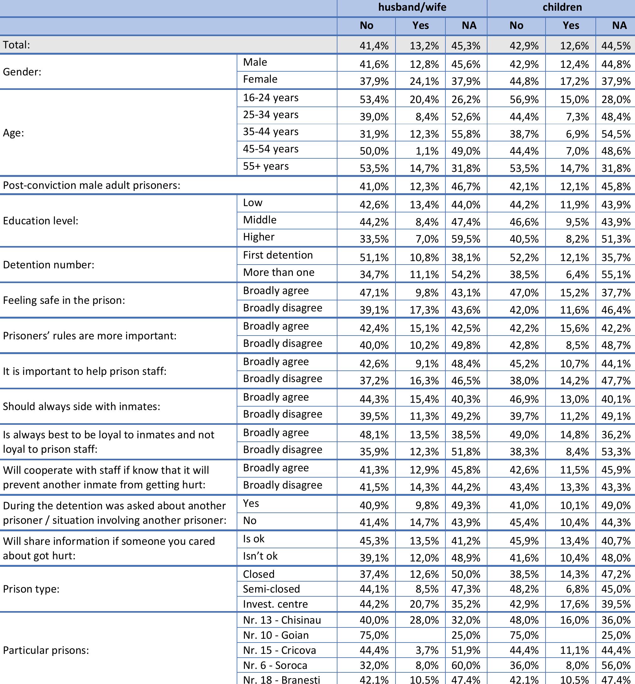 Table 142. If somebody from your family ever was convicted to imprisonment specify: (D13) 