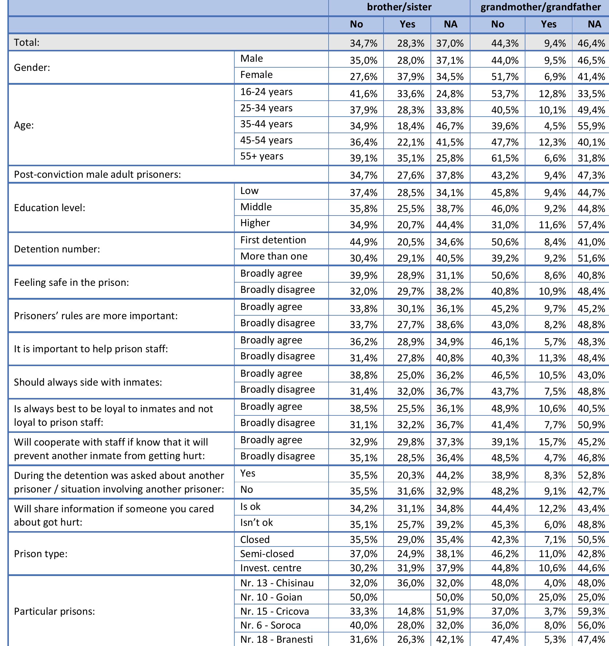 Table 143. If somebody from your family ever was convicted to imprisonment specify: (D13) 