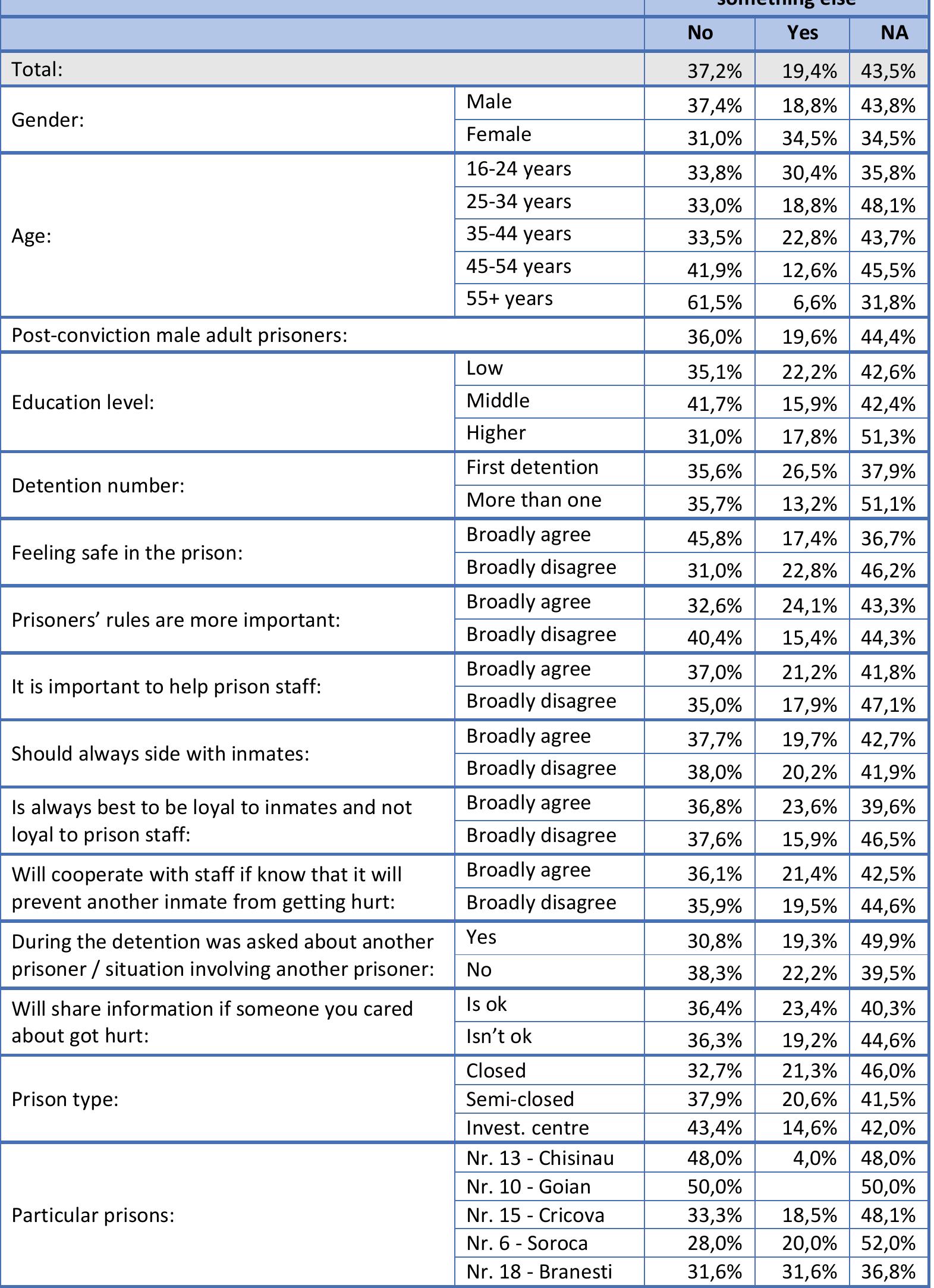 Table 144. If somebody from your family ever was convicted to imprisonment specify: (D13) 