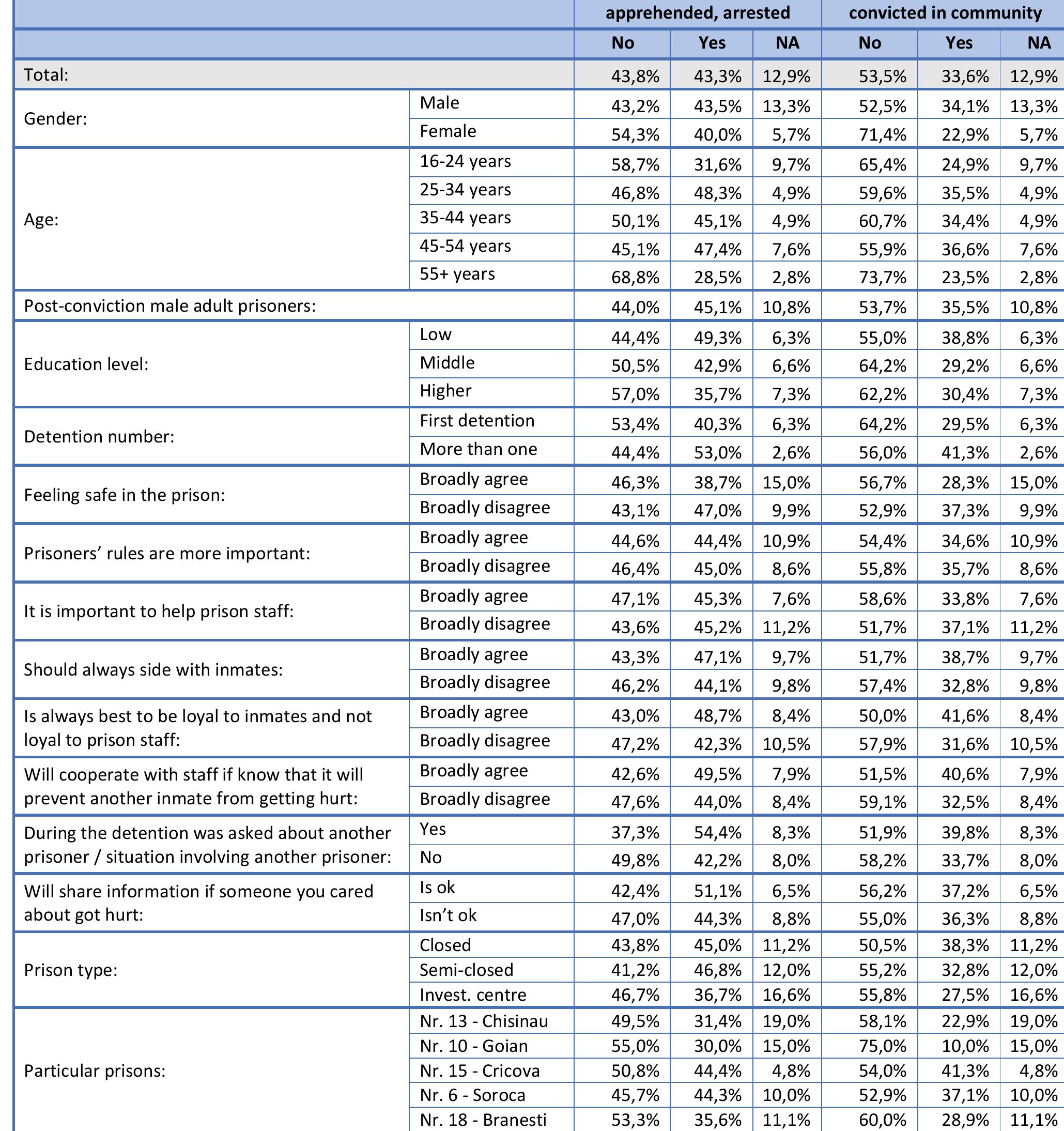 Table 145. Someone from your closest friends from liberty... (D14) 