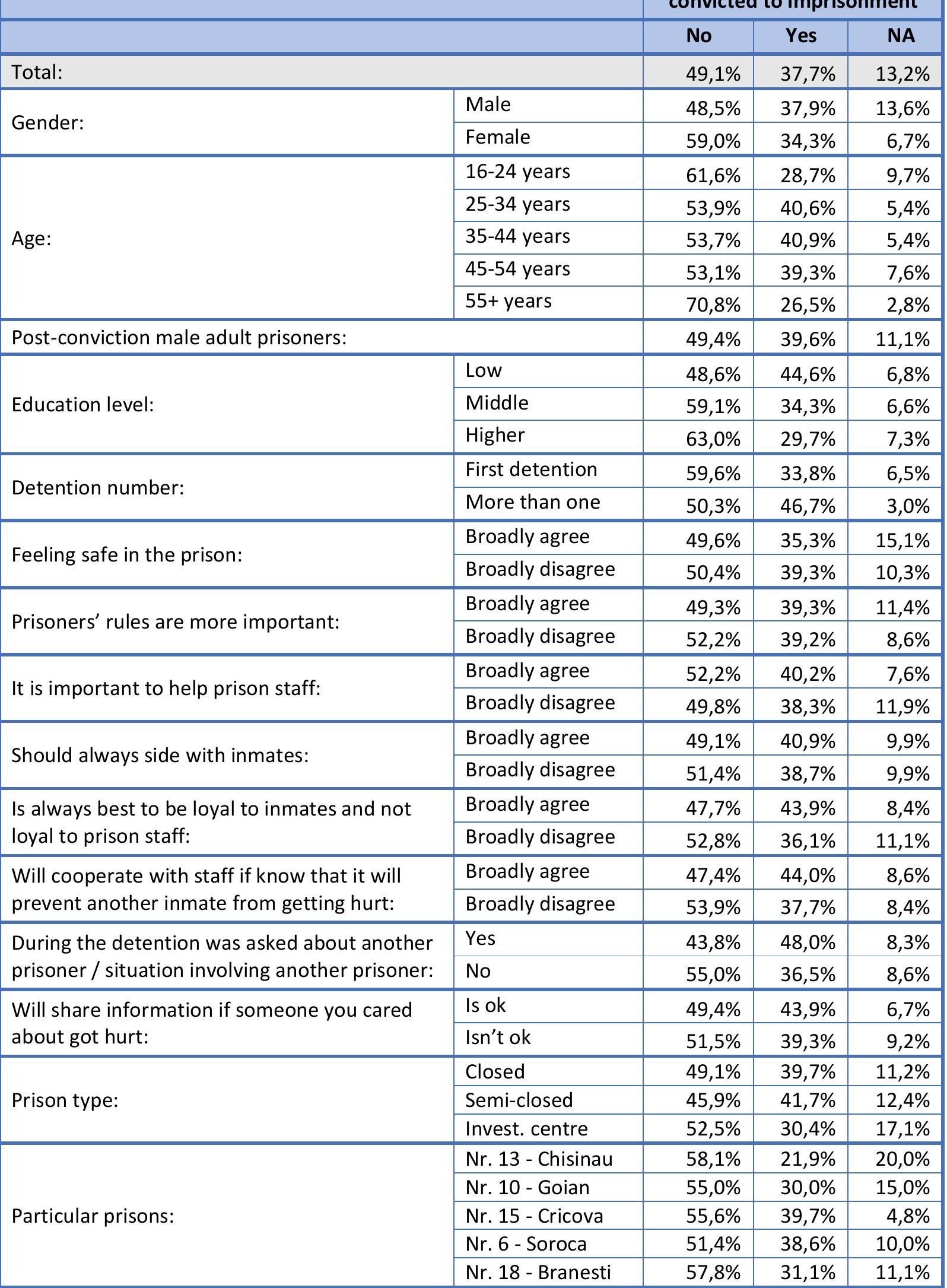 Table 146. Someone from your closest friends from liberty... (D14) 
