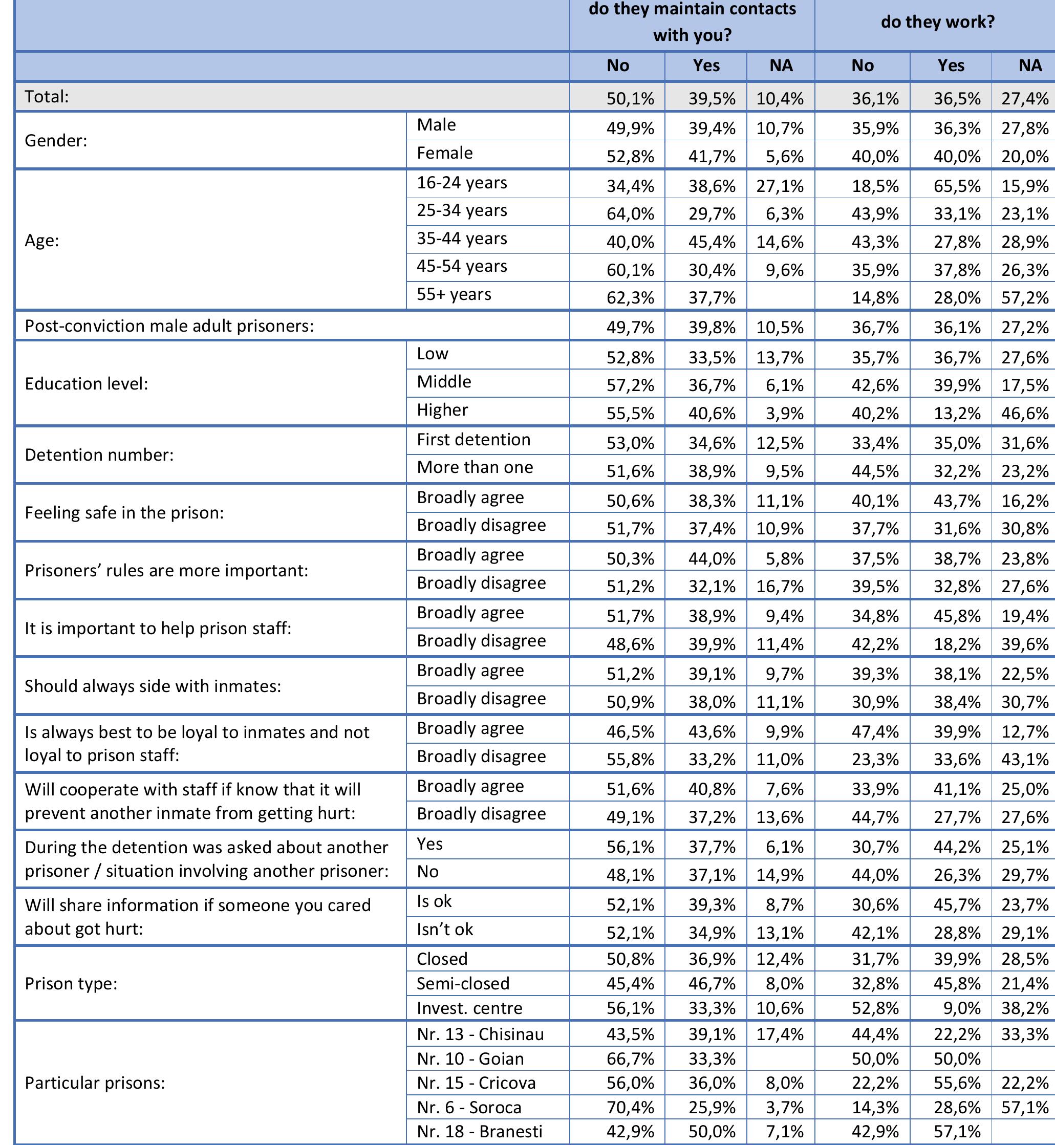 Table 147. If you have friends from liberty, which serve now imprisonment ... (D15) 