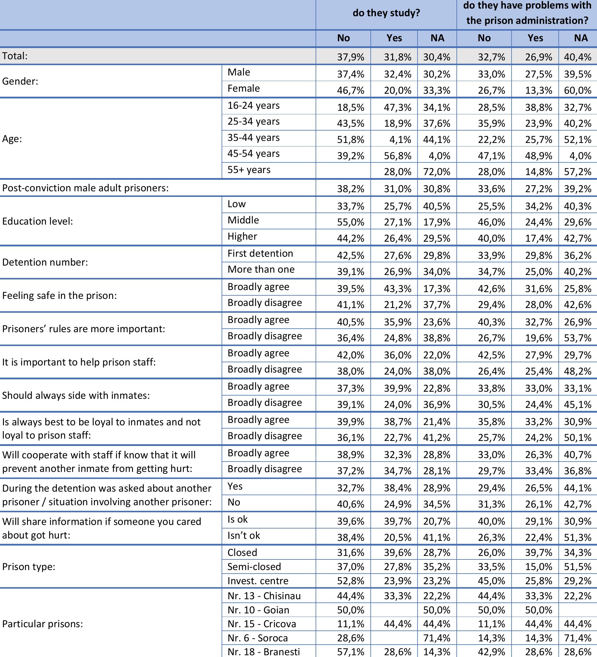 Table 148. If you have friends from liberty, which serve now imprisonment ... (D15)  