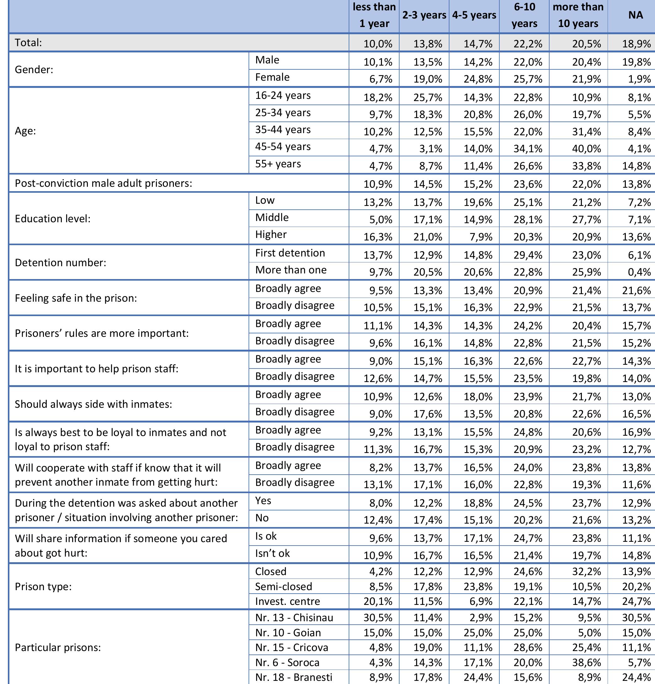 Table 151. How long are you in prison (last imprisonment, without breaks): (D17) 