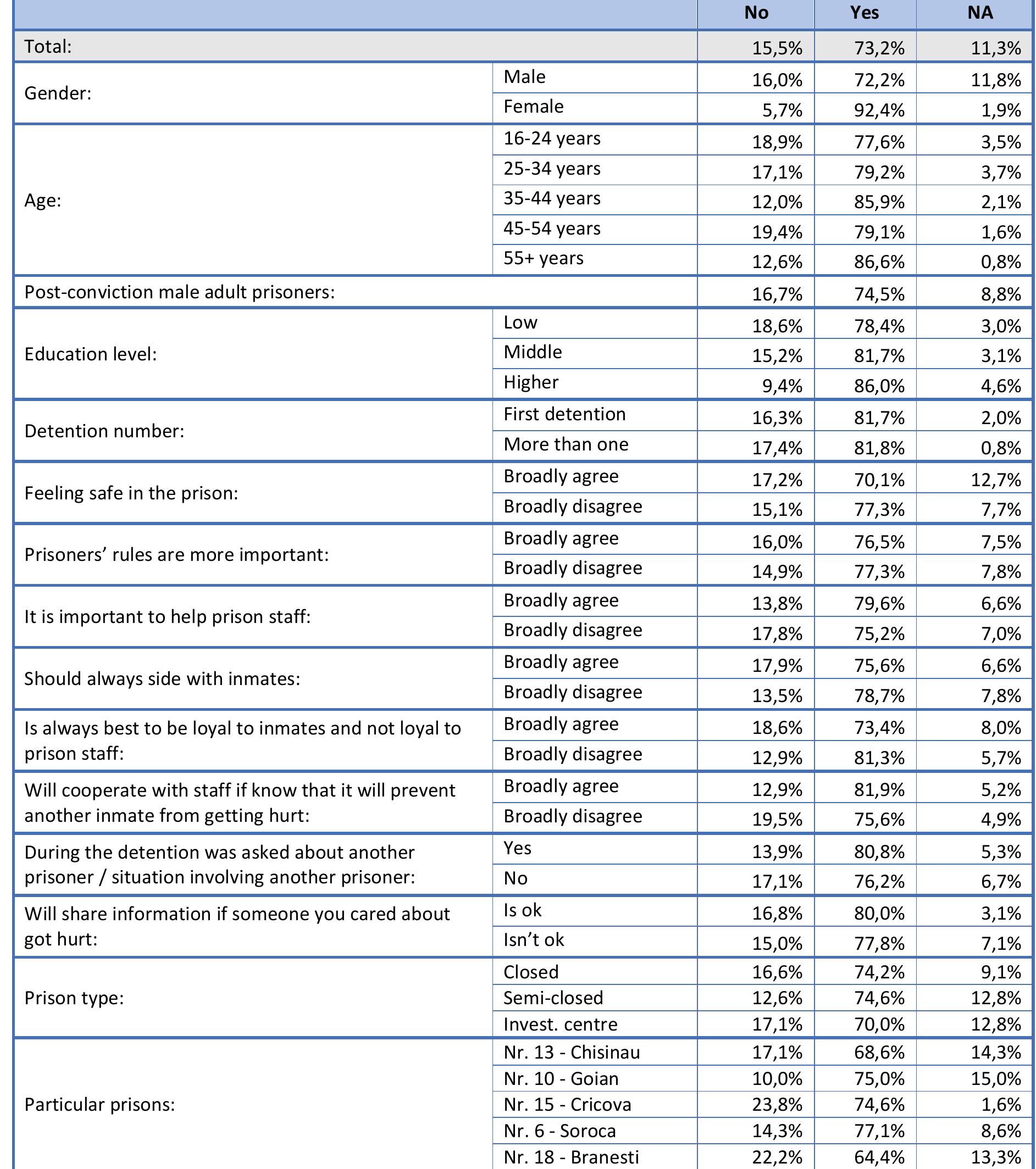 Table 153. Actually you maintain contact with Family members: (D19.1) 