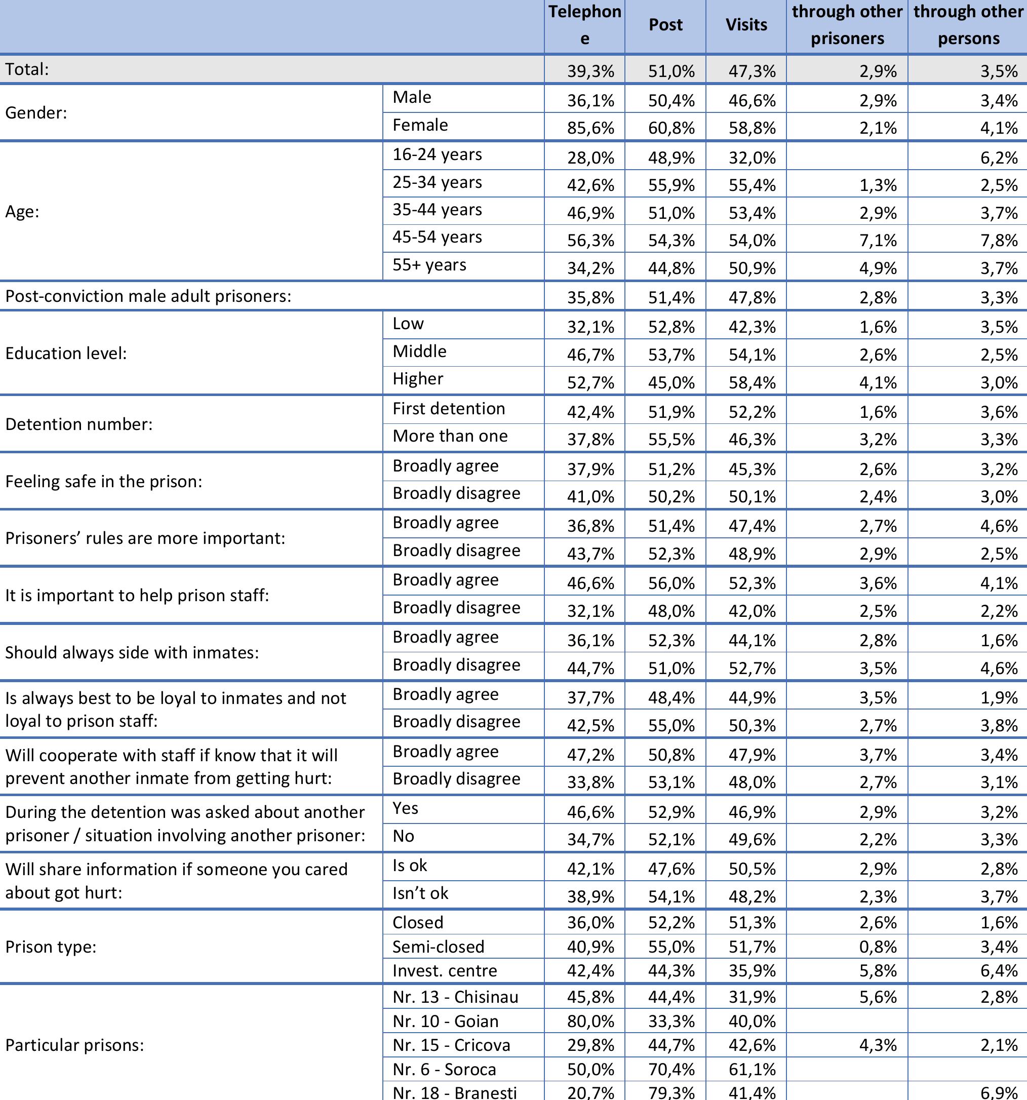 Table 154. Actually you maintain contact with Family members Via: (D19.1) 