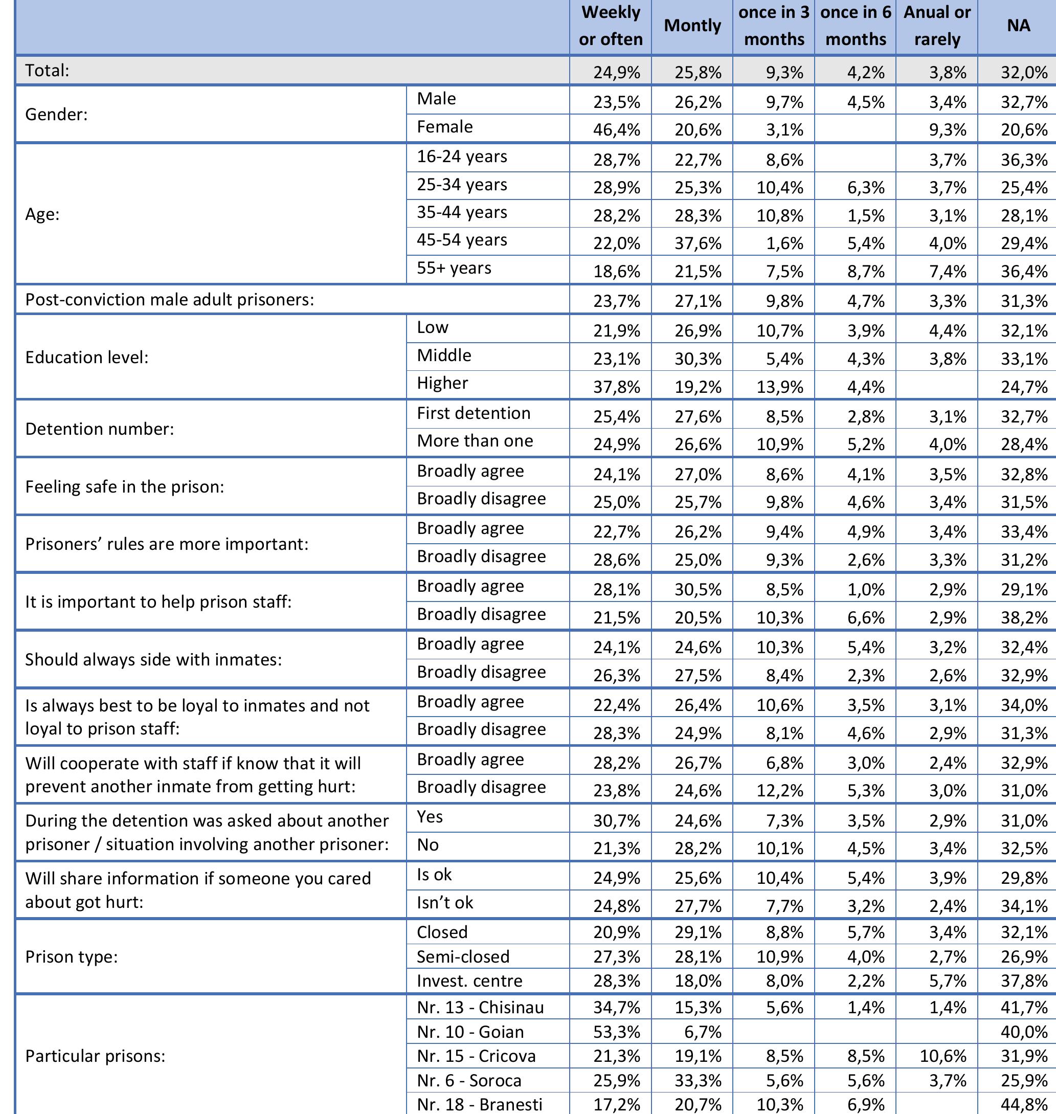 Table 155. Actually you maintain contact with Family members Frequency: (D19.1) 