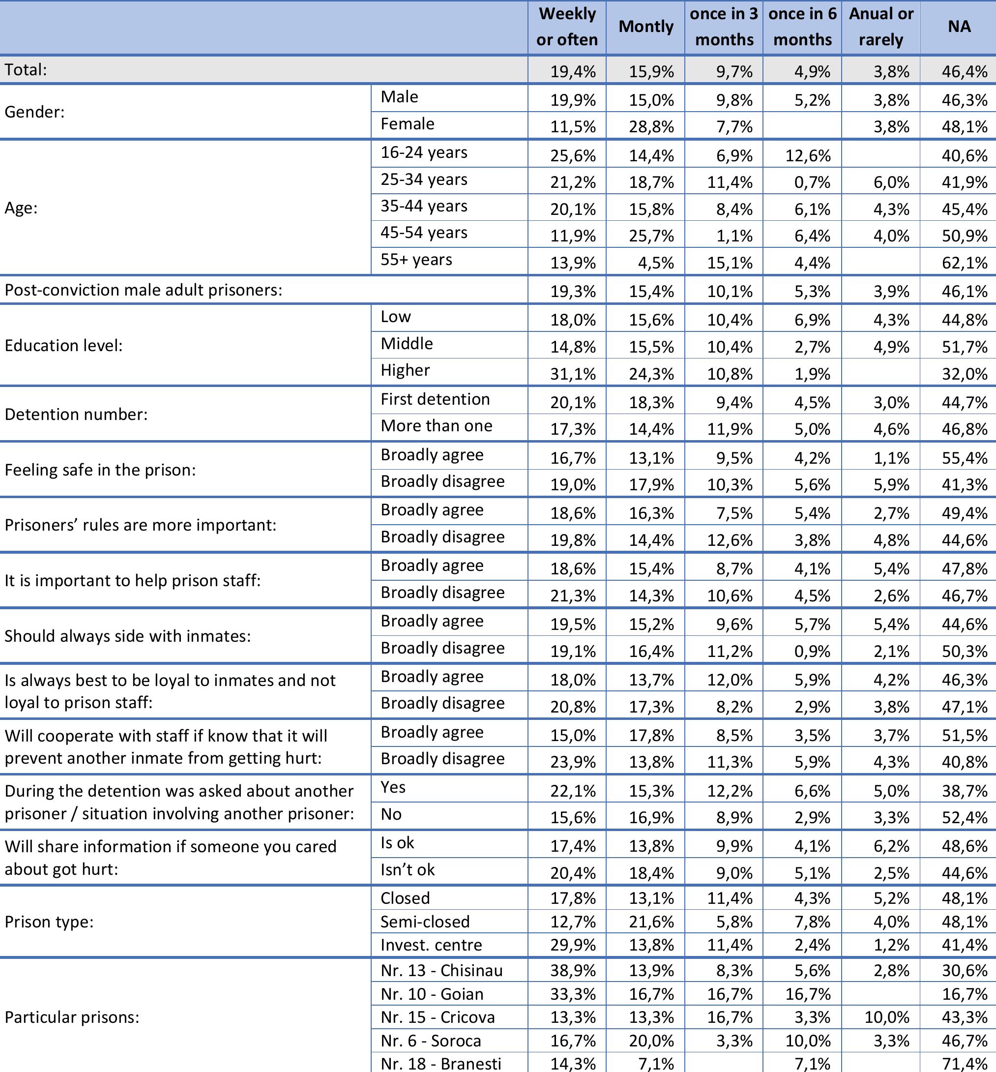 Table 158. Actually you maintain contact with Close friends from liberty which are in community Frequency: (D19.2 