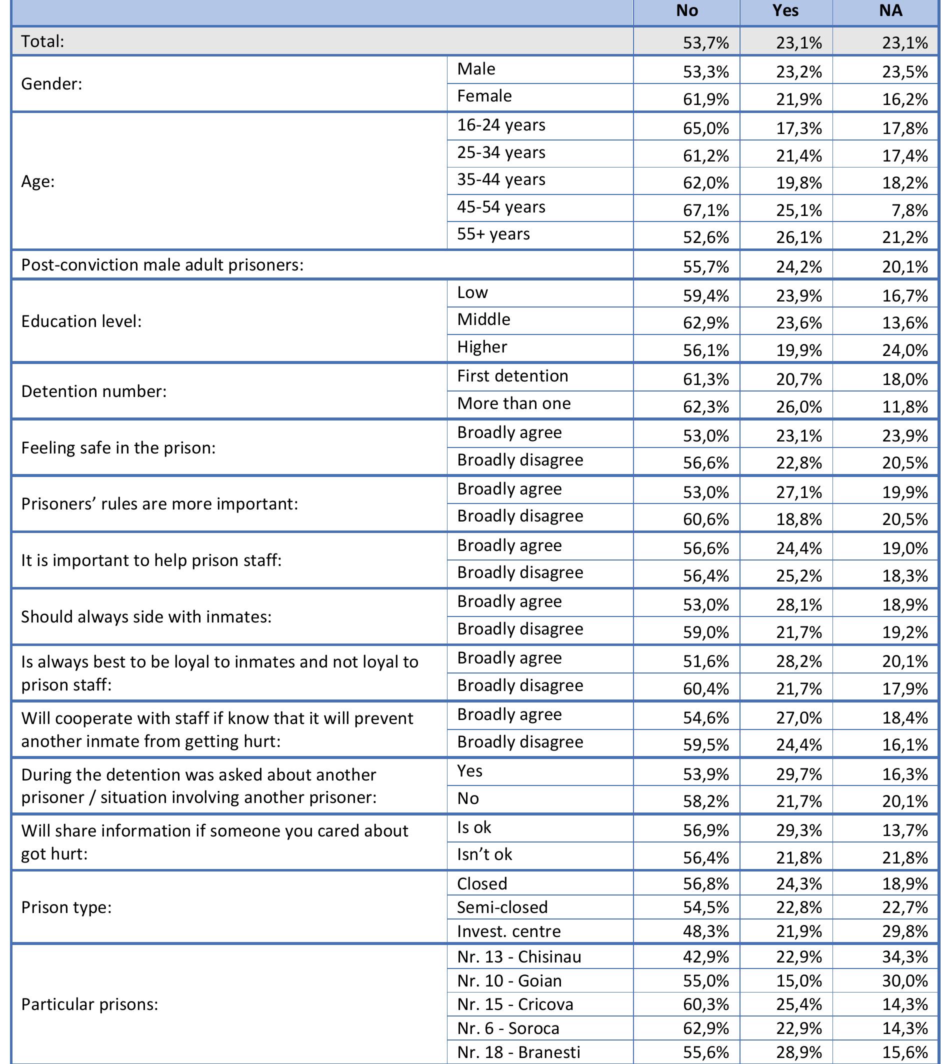 Table 159. Actually you maintain contact with Close friends from liberty which are in prison: (D19.3 