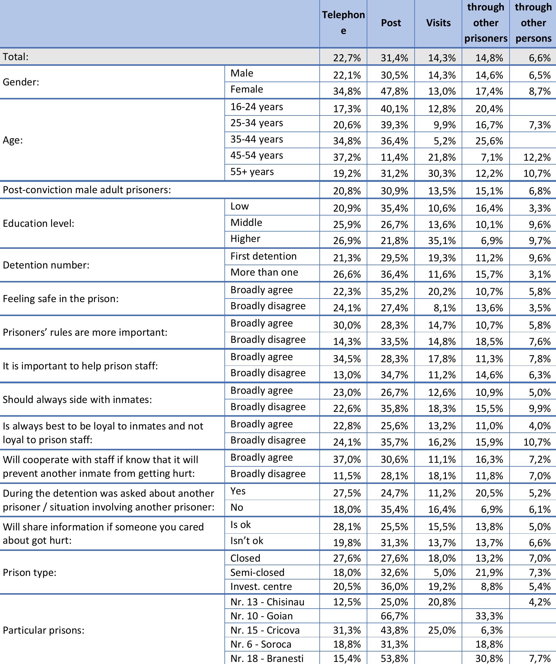 Table 160. Actually you maintain contact with Close friends from liberty which are in prison Via: (D19.3) 